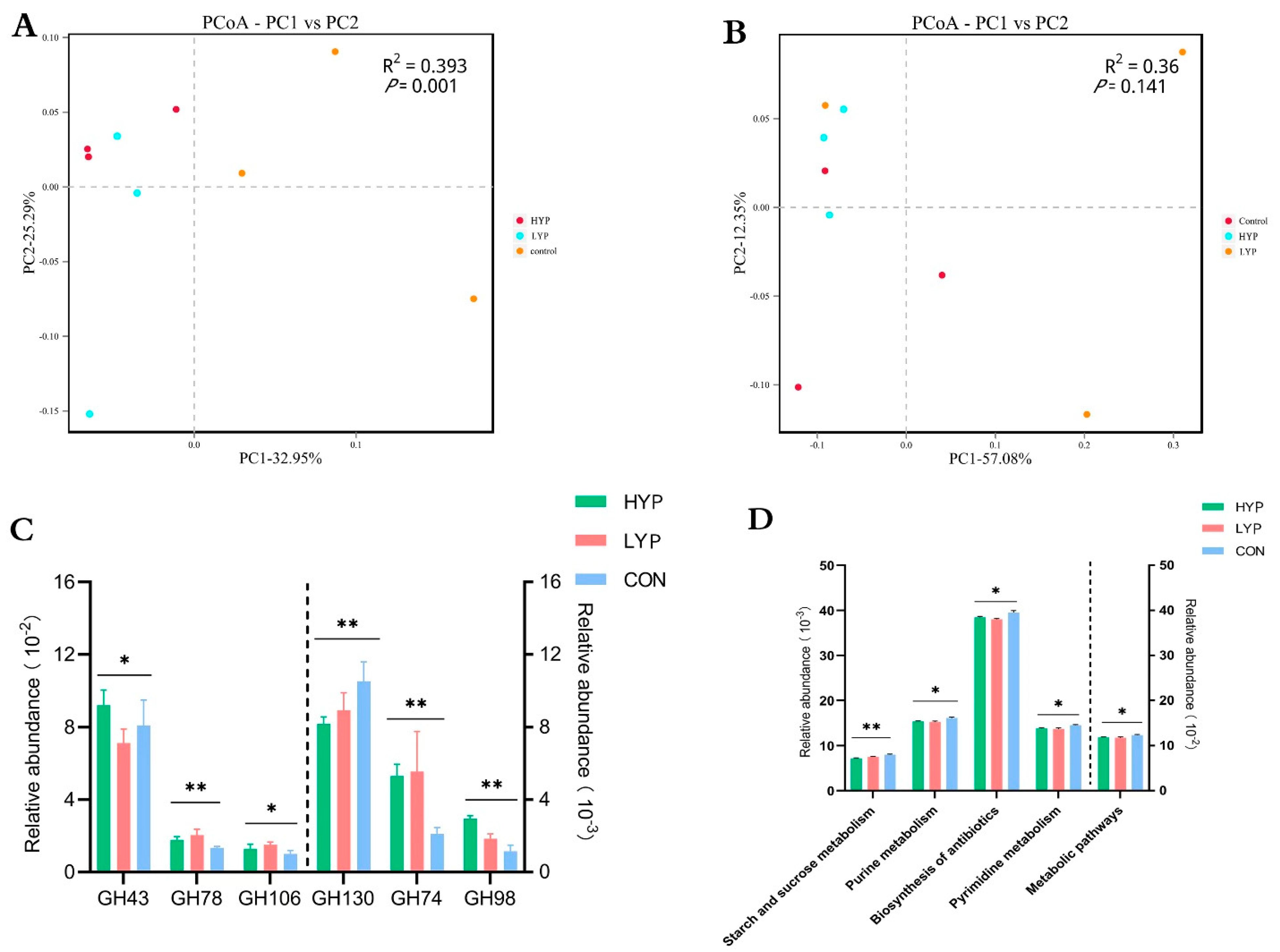 Animals 12 03221 g003