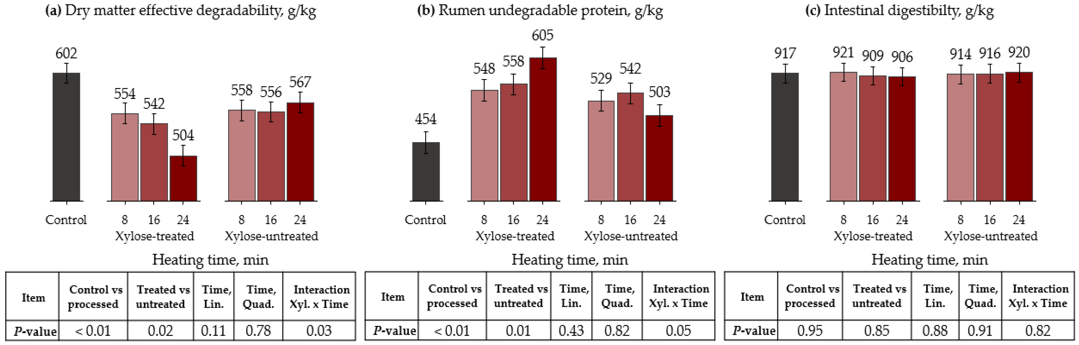 Animals | Free Full-Text | Use of Heating Methods and Xylose to Increase Rumen  Undegradable Protein of Alternative Protein Sources: 1) Peanut Meal