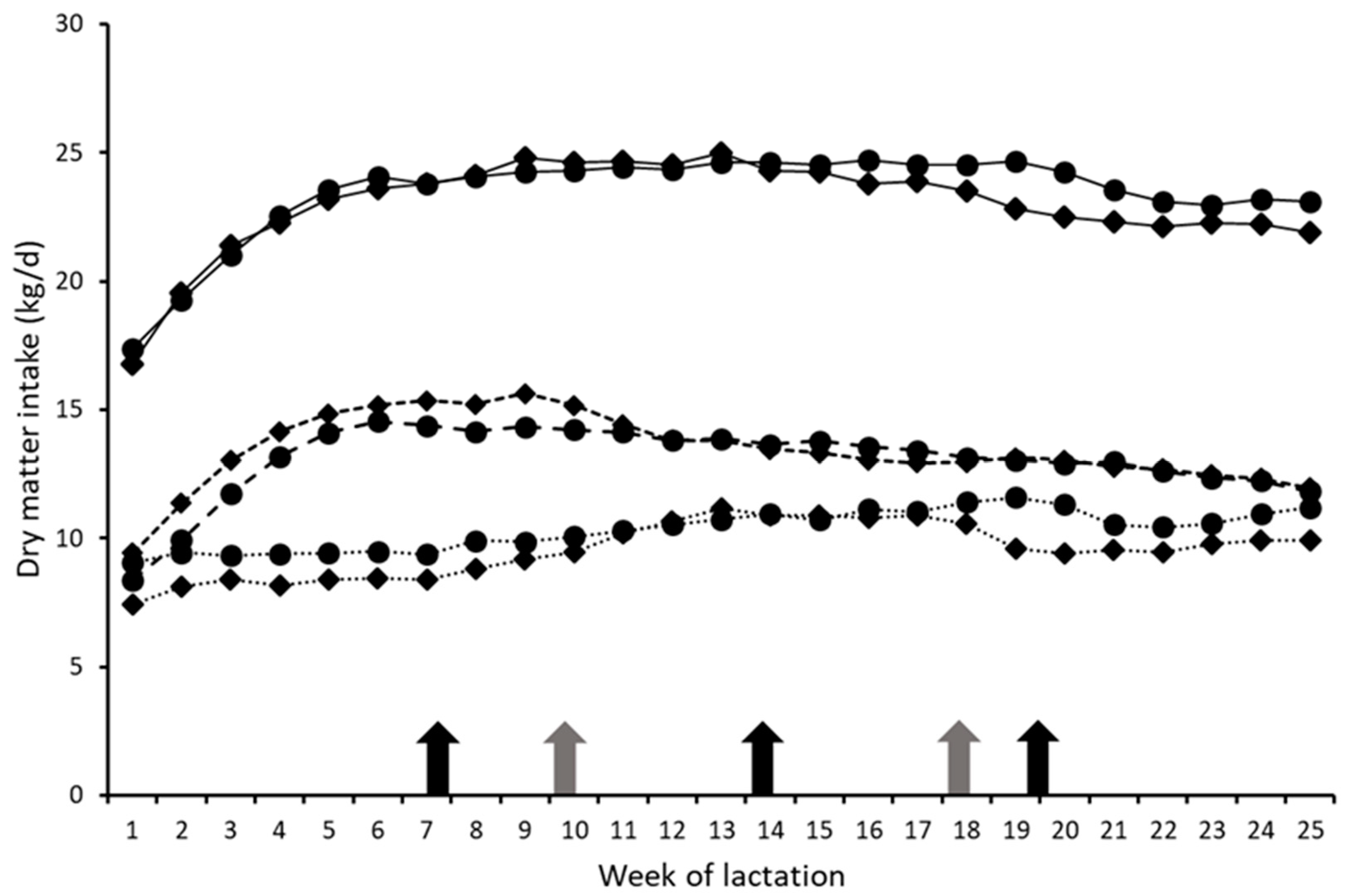 Animals | Free Full-Text | Performance of Dairy Cows Offered Grass