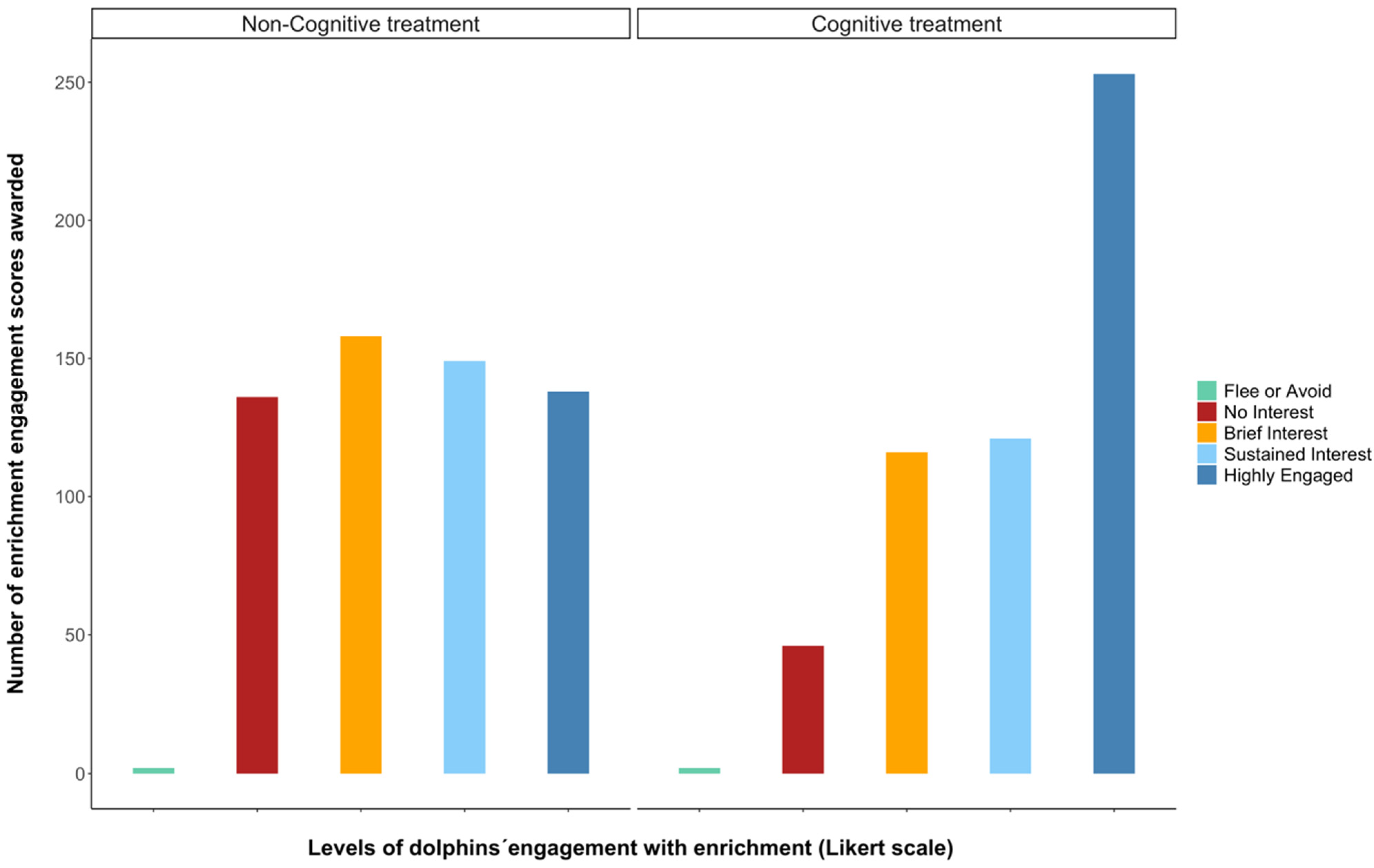 Animals | Free Full-Text | Cognitive Foraging Enrichment (but Not  Non-Cognitive Enrichment) Improved Several Longer-Term Welfare Indicators  in Bottlenose Dolphins