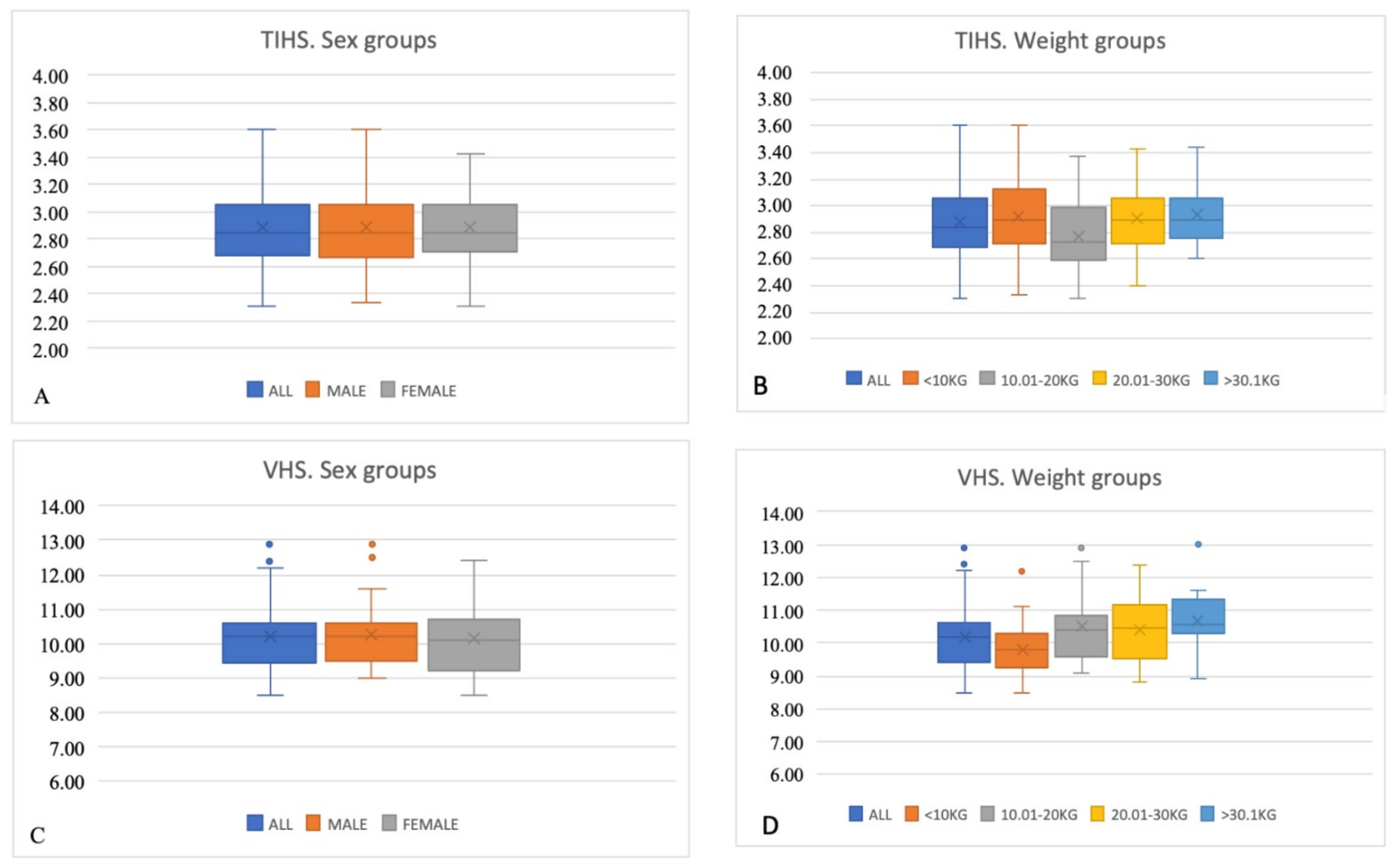 Breed-specific values for vertebral heart score (VHS), vertebral