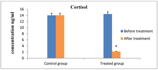 Experimental procedure for PRID treatment in cows with inactive