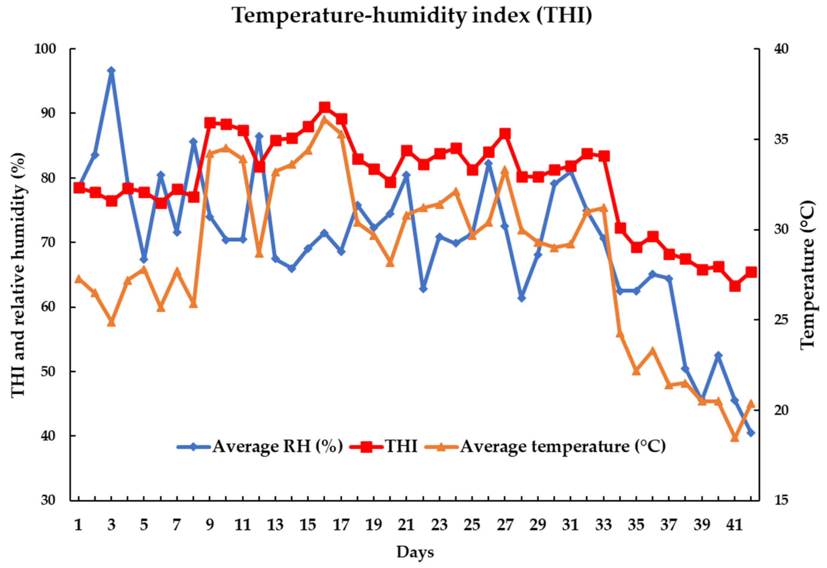 Heat Stress: Handling Cattle Through High Heat Humidity Indexes