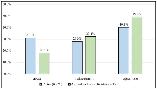 Animals Free Full Text Comparison of Police Data on Animal