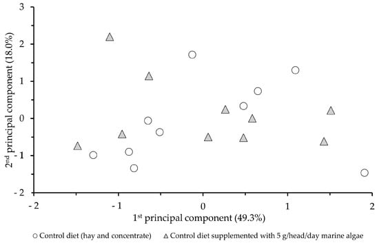 Animals | Free Full-Text | Changes in Chemical Composition and