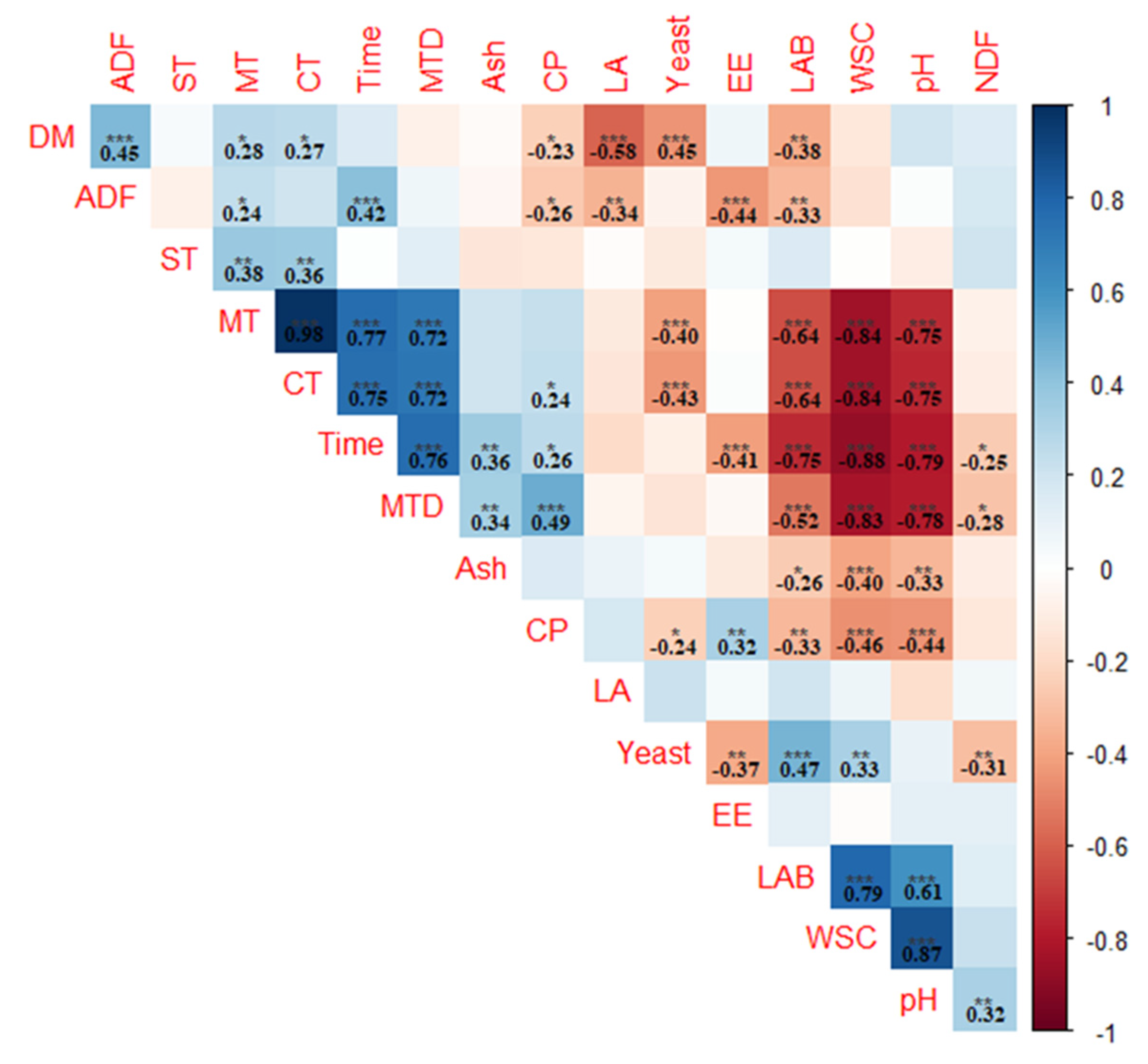 Decreasing TMR variability to maximize ration cost savings