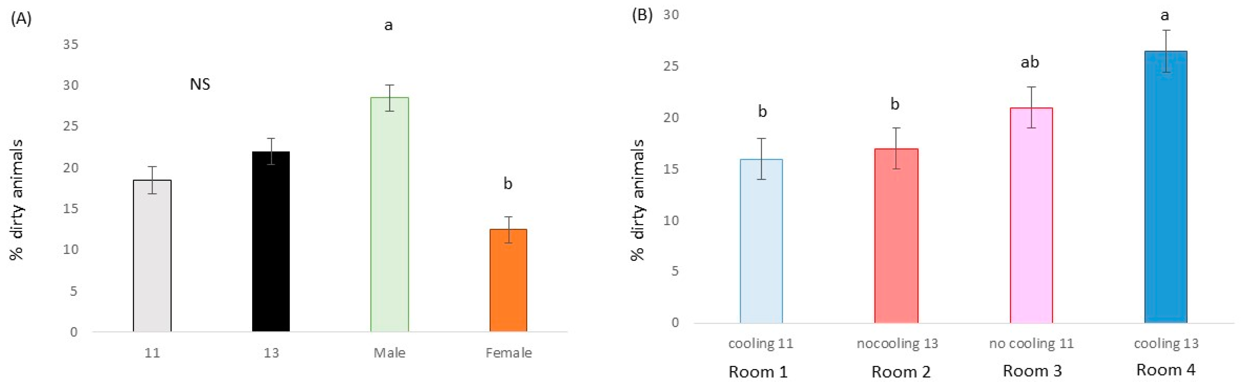 Animals | Free Full-Text | Reducing Stocking Densities and Using Cooling  Systems for More Adapted Pigs to High Temperatures When Reared in Intensive  Conditions