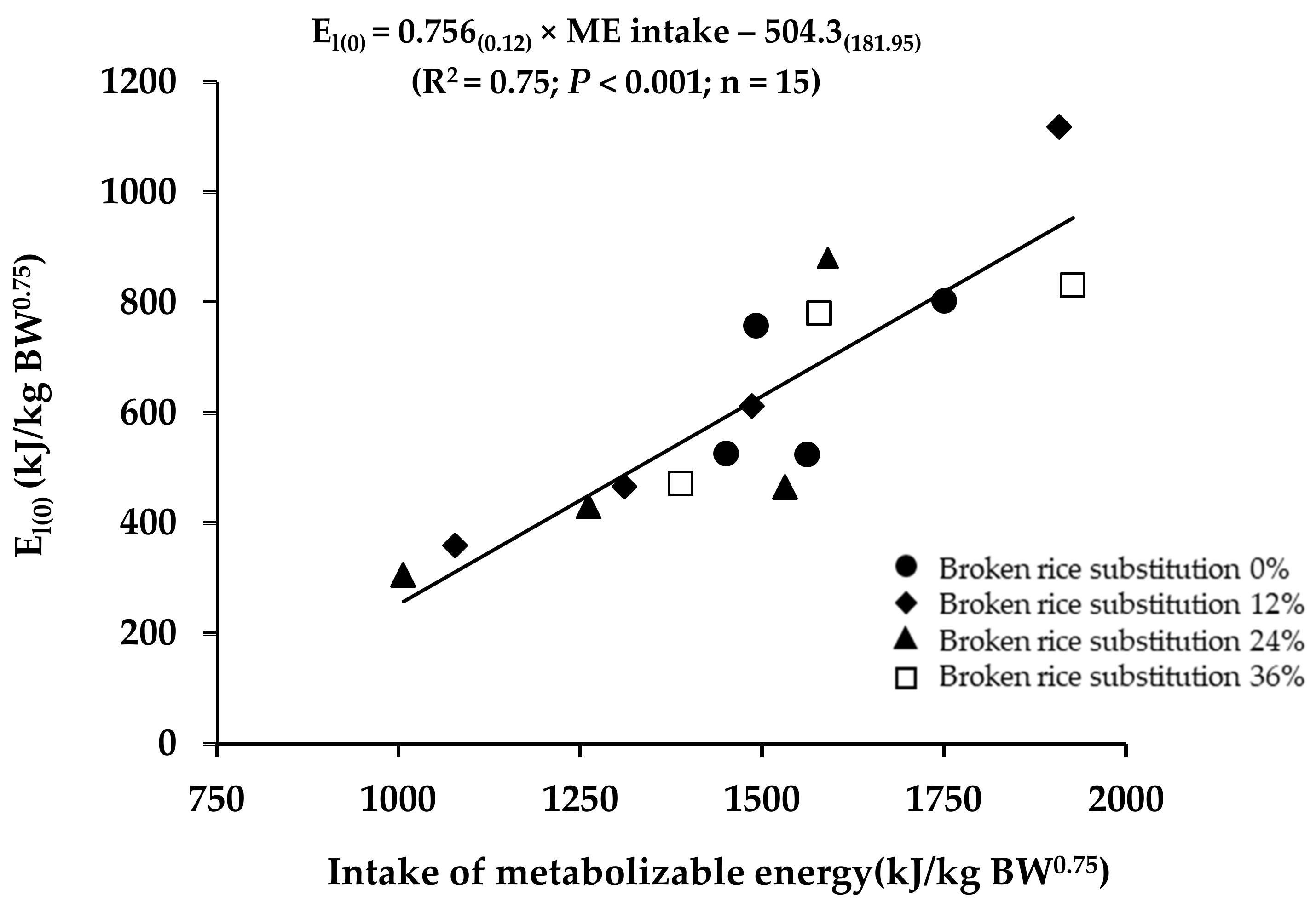 Chemical composition (% DM) and GE content of the diets and broken rice