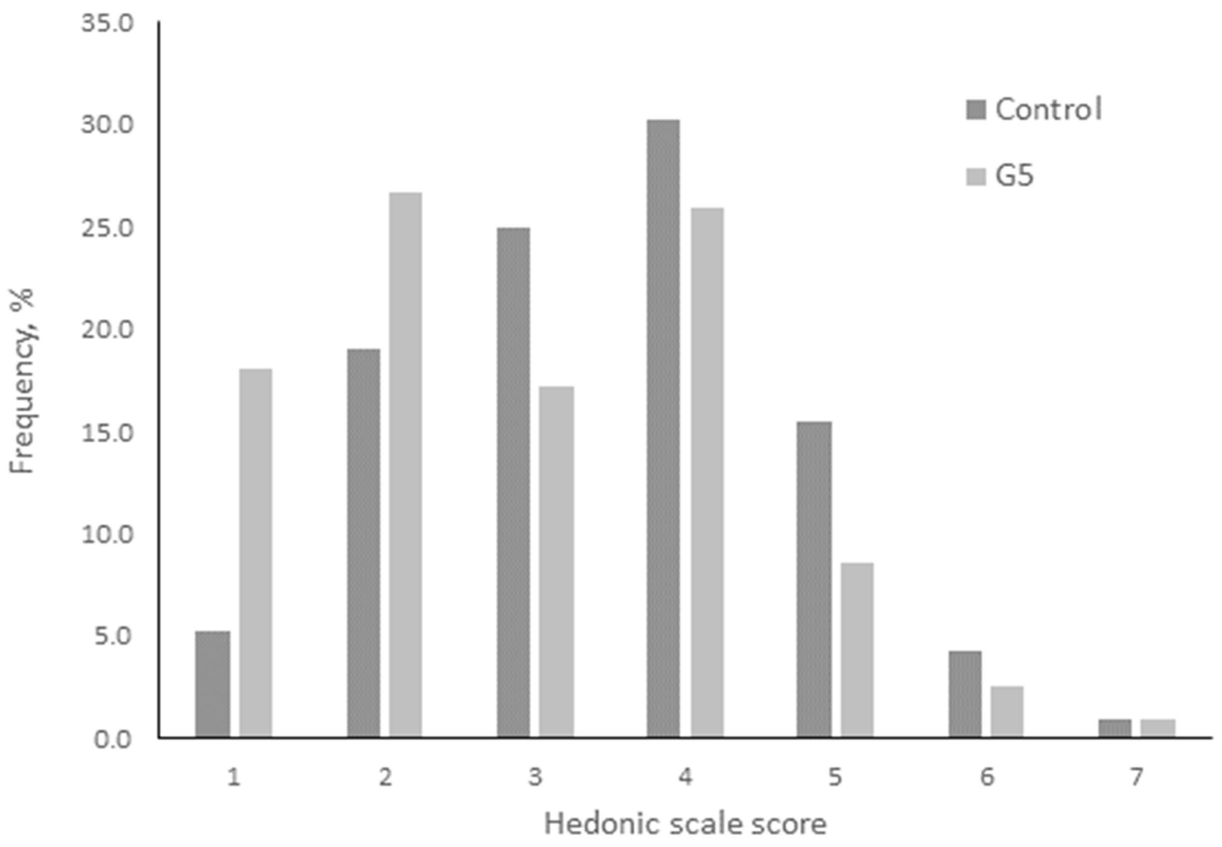 Histograms of activity tracker, bathroom scale, and smart pill bottle