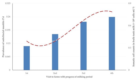 Animals Free Full Text Longitudinal Study of Subclinical