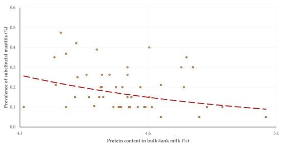 Animals Free Full Text Longitudinal Study of Subclinical