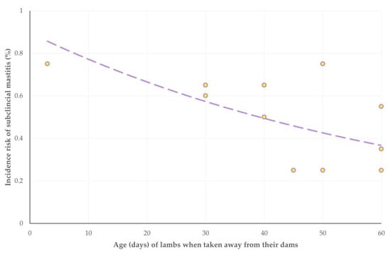 Animals Free Full Text Longitudinal Study of Subclinical