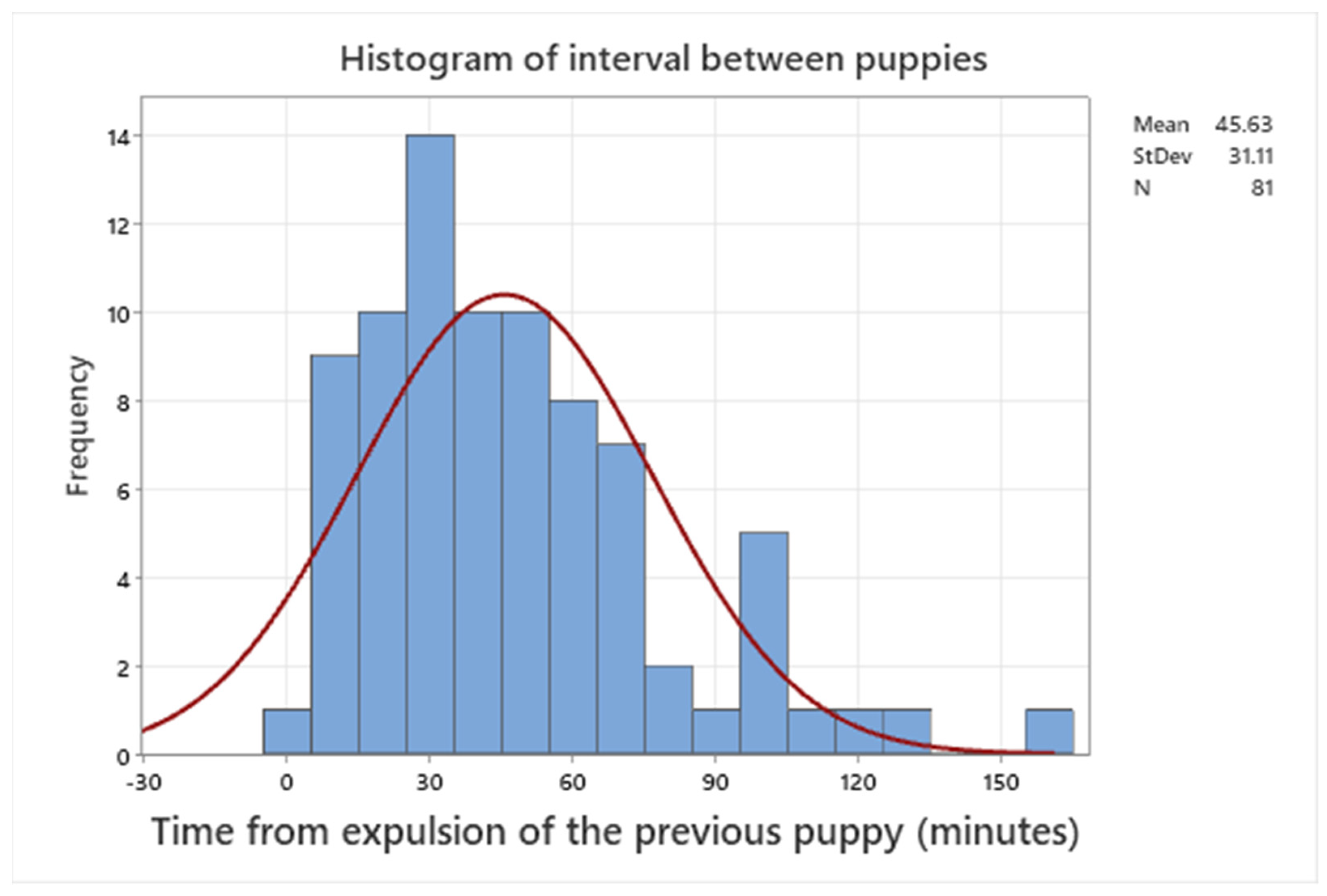 Animals | Free Full-Text | Evaluation of Canine Neonatal Health by  Breeders: A Prospective Questionnaire Study on the Association between  Neonatal Scores (Modified APGAR), Parturition, Birth Weight, Growth, and  Puppy Mortality