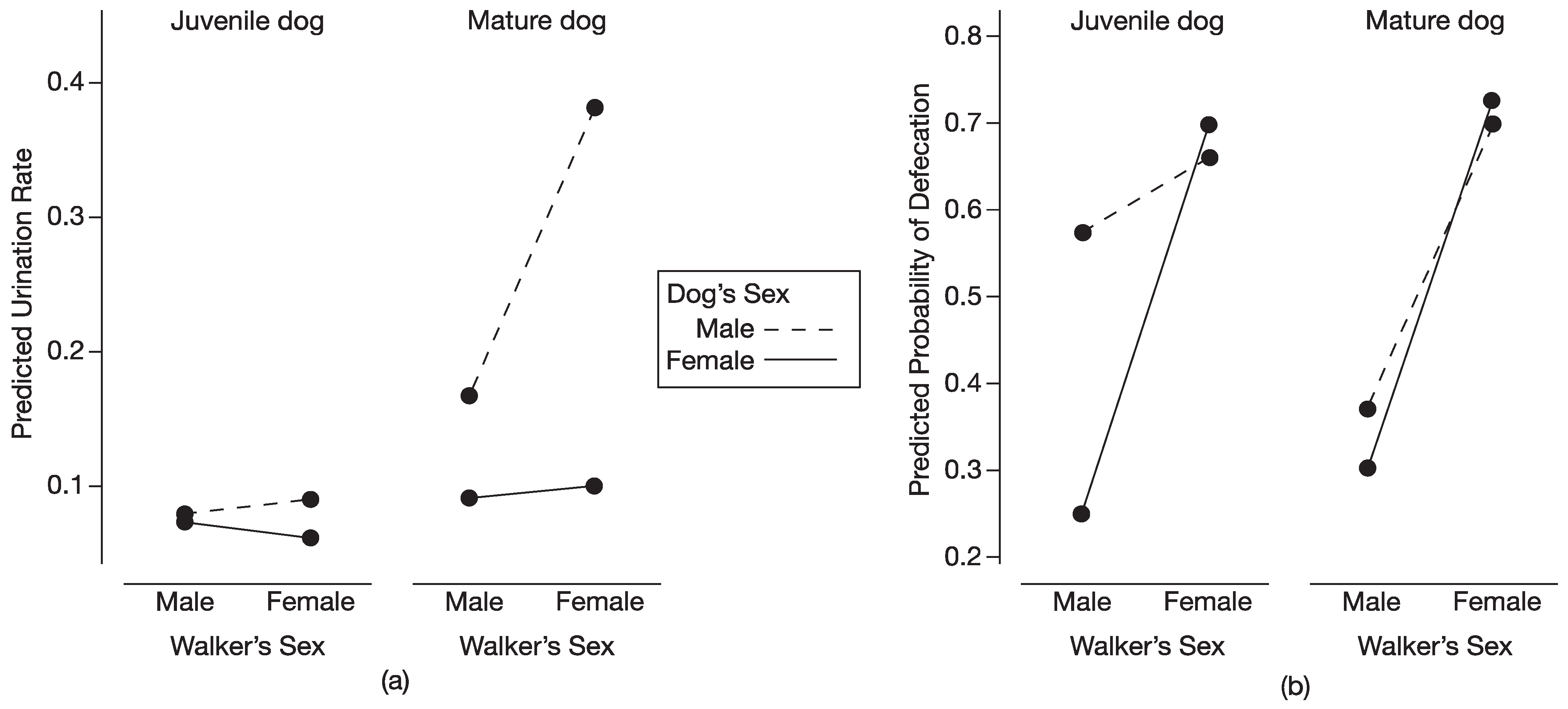 Animals | Free Full-Text | Influence of Walker Sex and Familiarity on  Scent-Marking Behavior of Juvenile and Mature Shelter Dogs