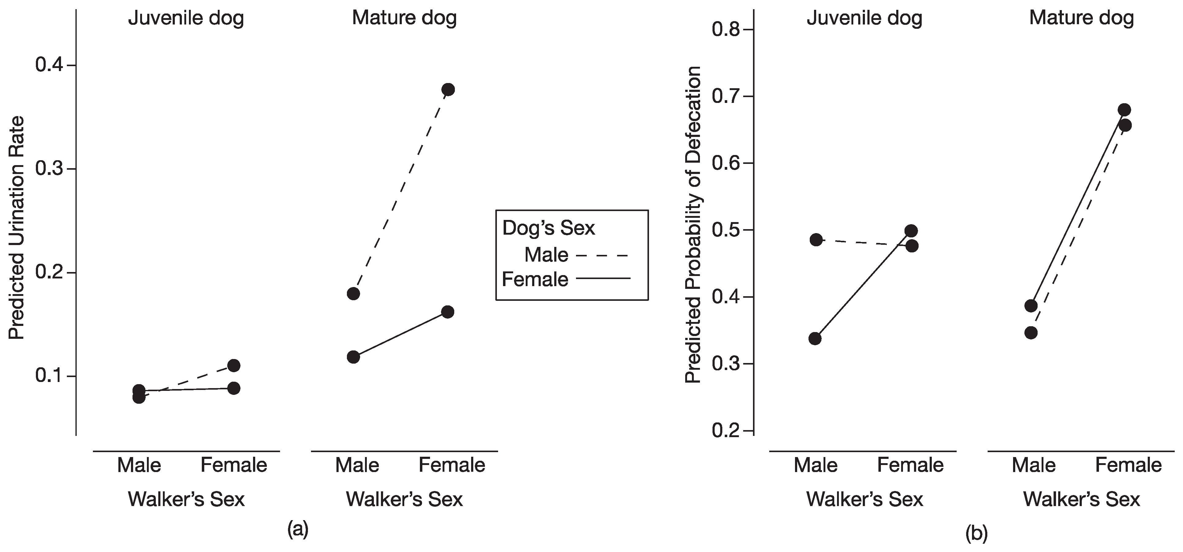 Animals | Free Full-Text | Influence of Walker Sex and Familiarity on  Scent-Marking Behavior of Juvenile and Mature Shelter Dogs