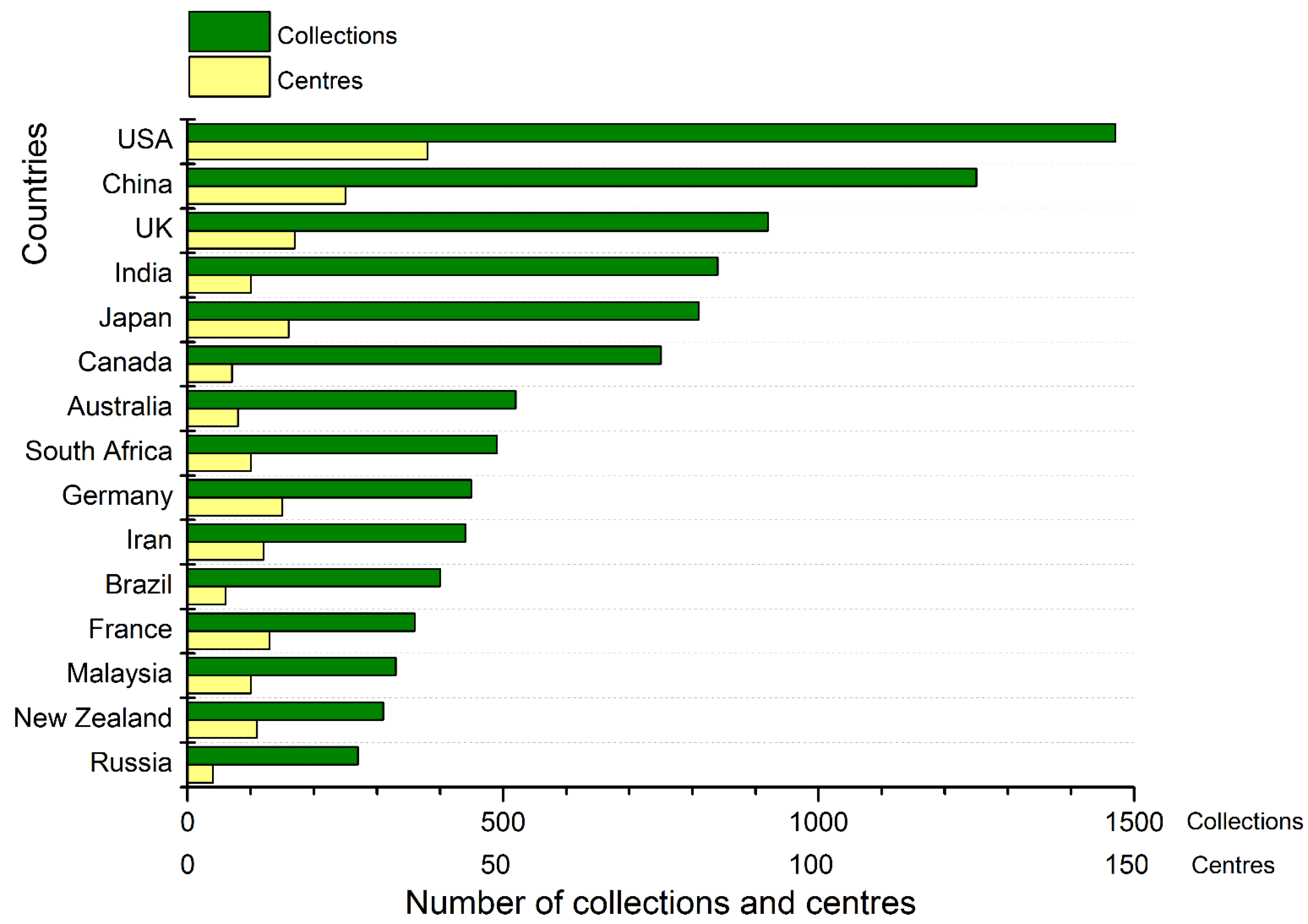 Animals | Free Full-Text | Russian Biodiversity Collections: A ...