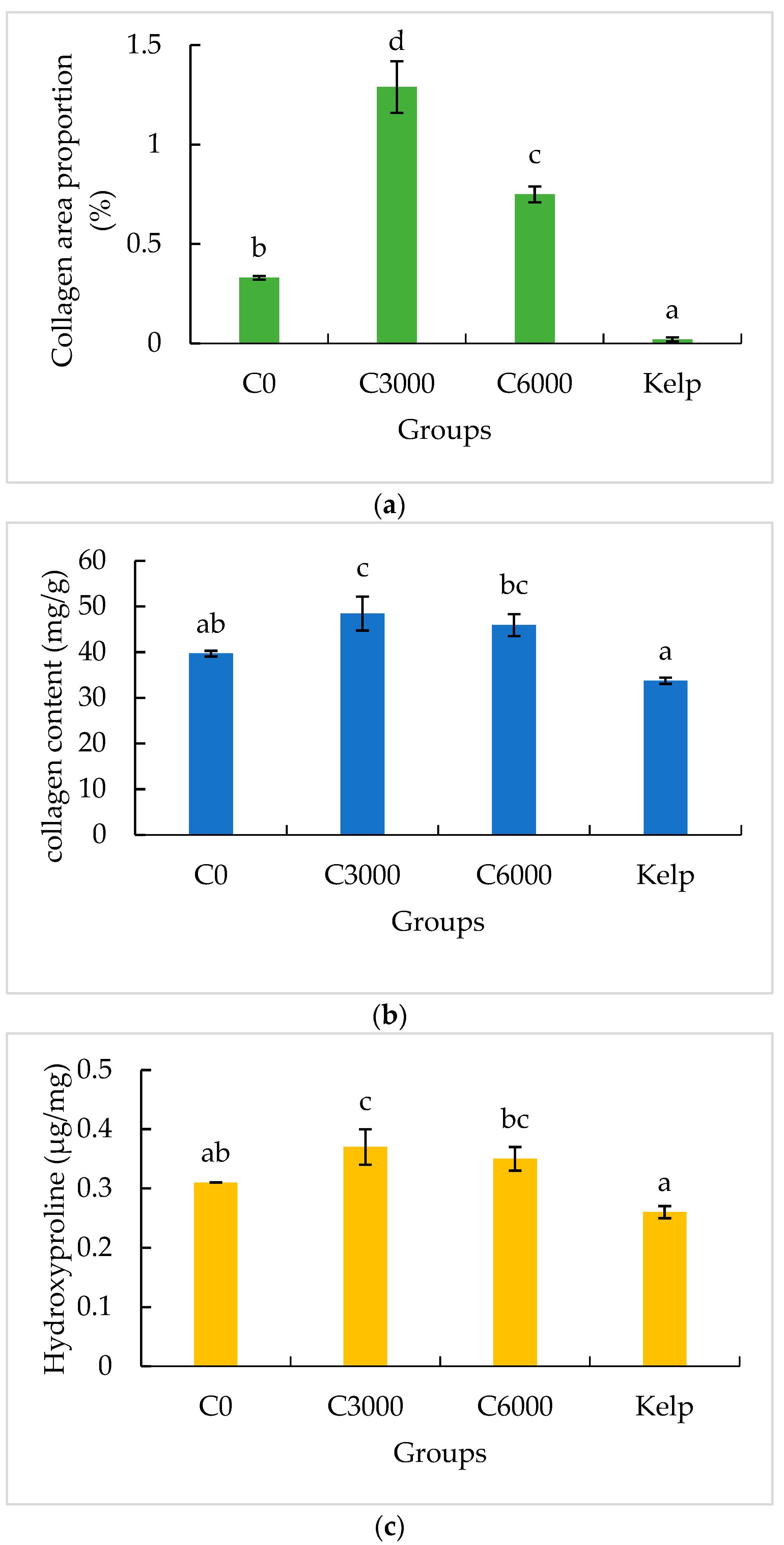 Effects of Vitamin C on the Gonad Growth, Texture Traits, Collagen ...