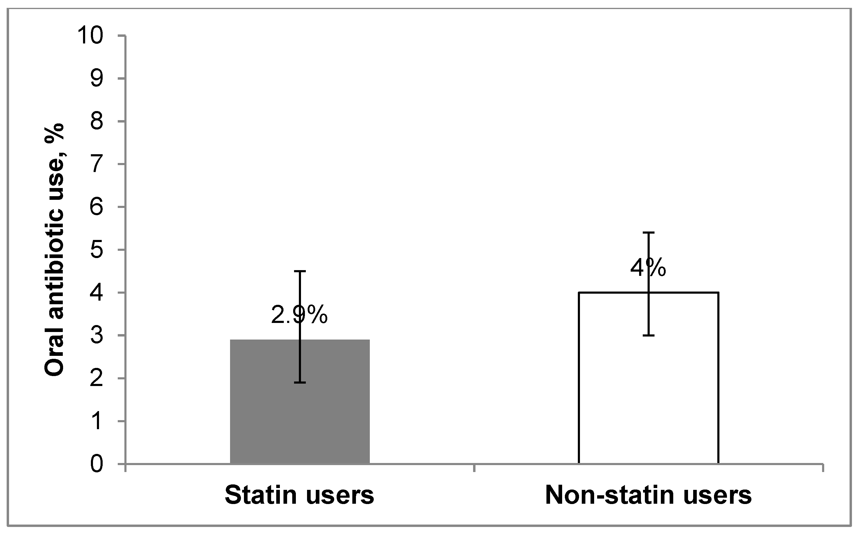 Antibiotics Free Full Text Statin Use And The Point Prevalence Of Antibiotics In Ambulatory Patients With Diabetes In The National Health And Nutrition Examination Survey Nhanes 2003 2012 Html