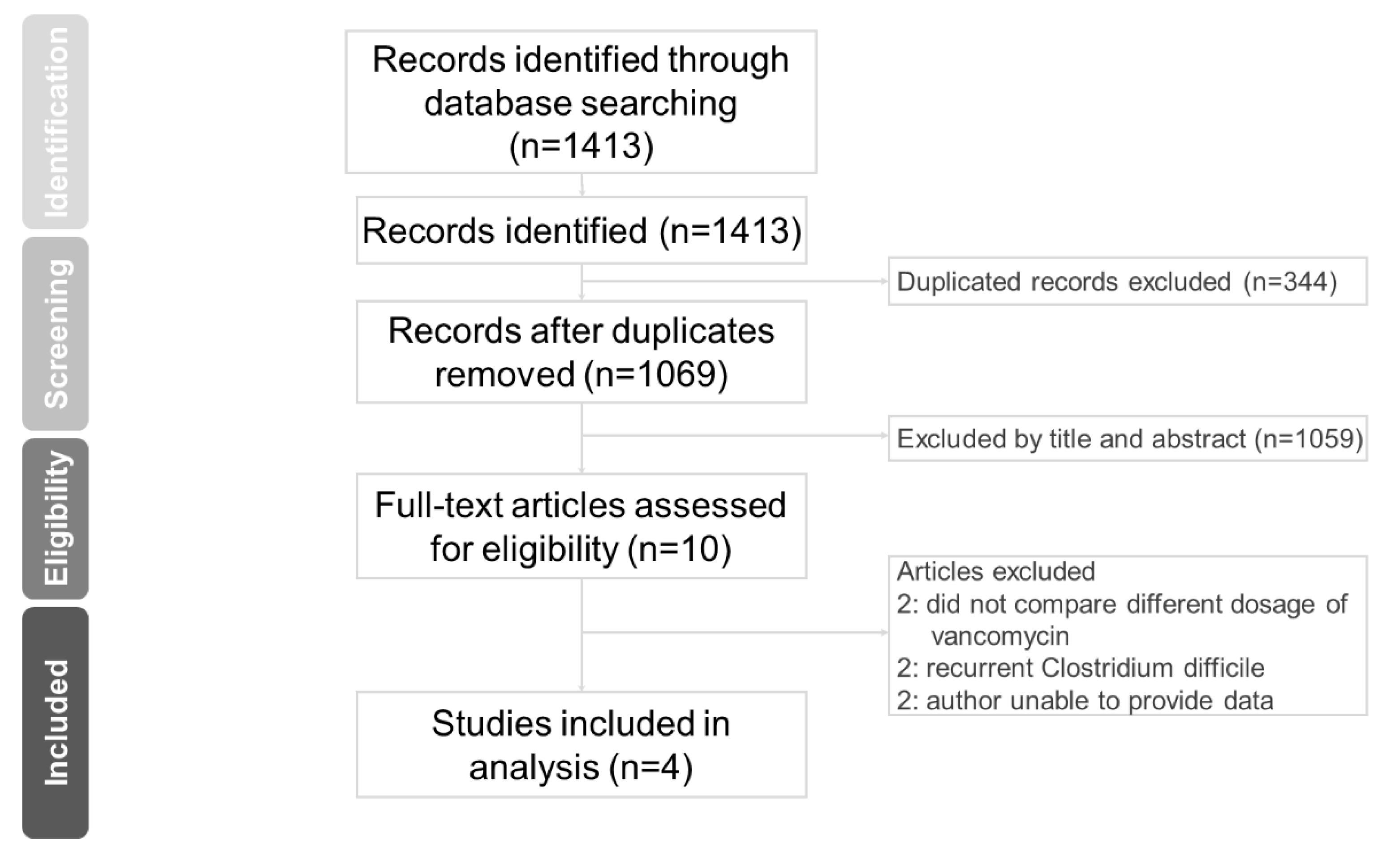 Antibiotics | Free Full-Text | Effective Dosage of Oral Vancomycin in  Treatment for Initial Episode of Clostridioides difficile Infection: A  Systematic Review and Meta-Analysis