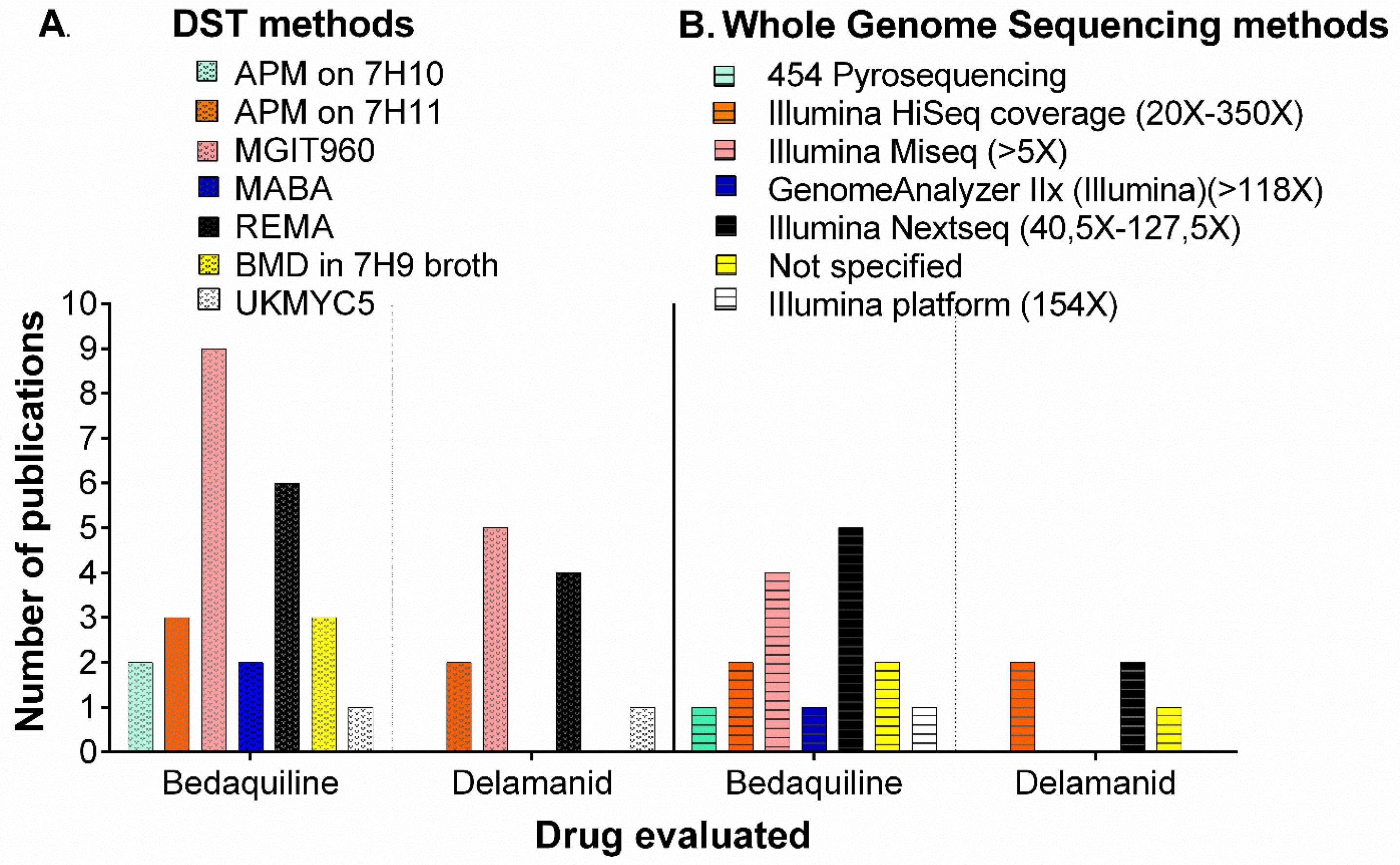 Antibiotics Free Full Text Whole Genome Sequencing for the