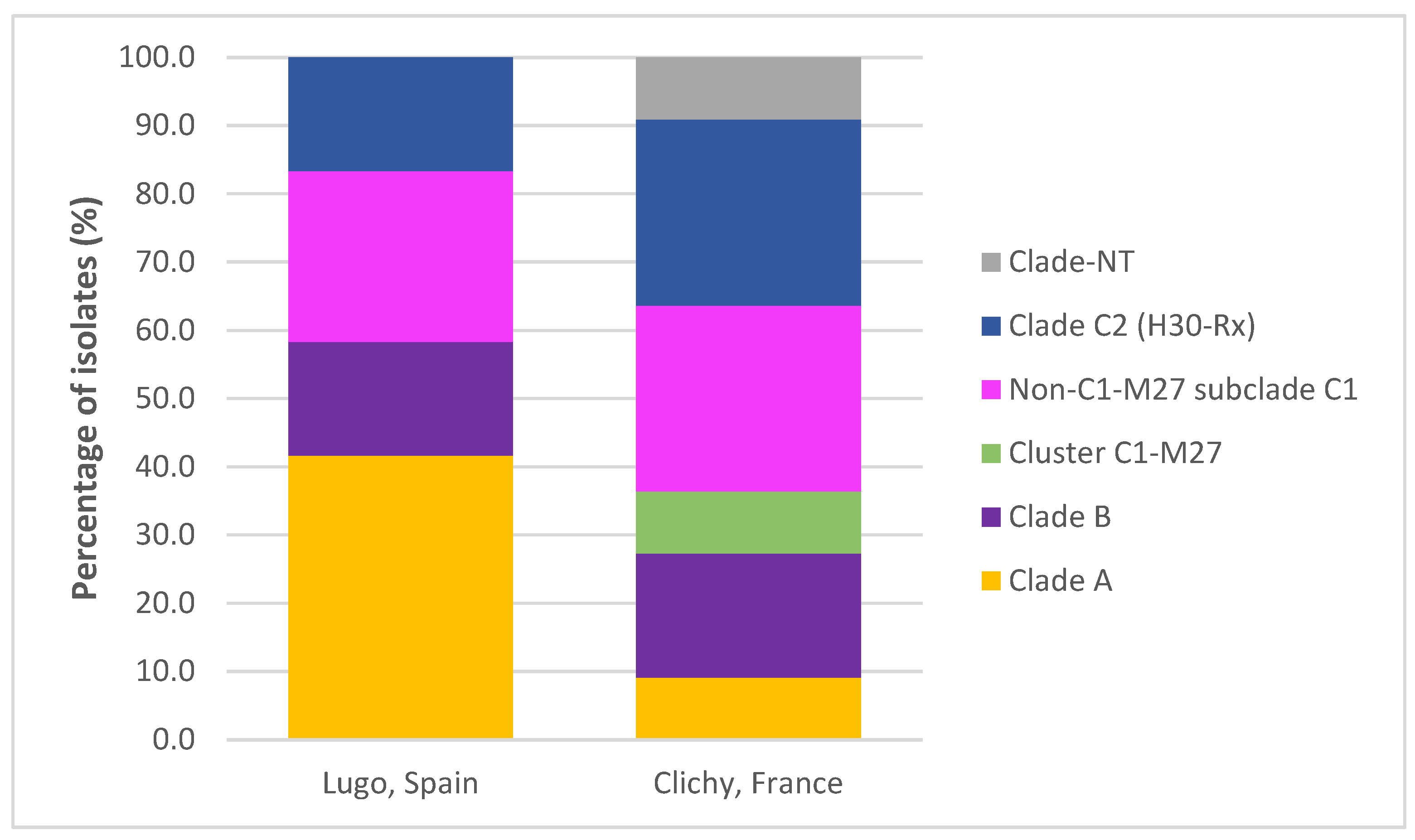 Antibiotics Free Full Text Clonal Structure Virulence Factor Encoding Genes And Antibiotic Resistance Of Escherichia Coli Causing Urinary Tract Infections And Other Extraintestinal Infections In Humans In Spain And France During 16