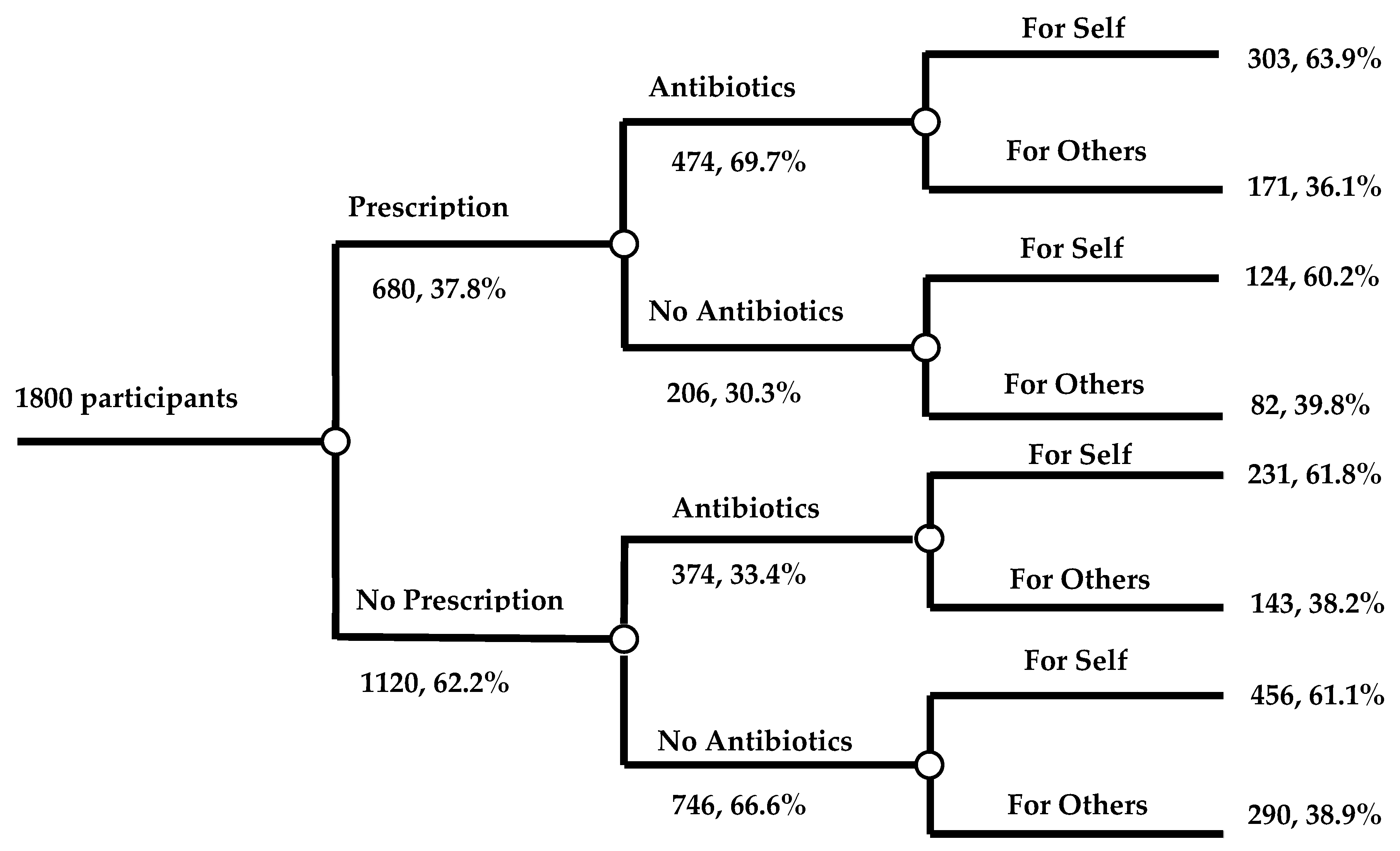 Antibiotics | Free Full-Text | Knowledge, Attitude, And Practices Of ...