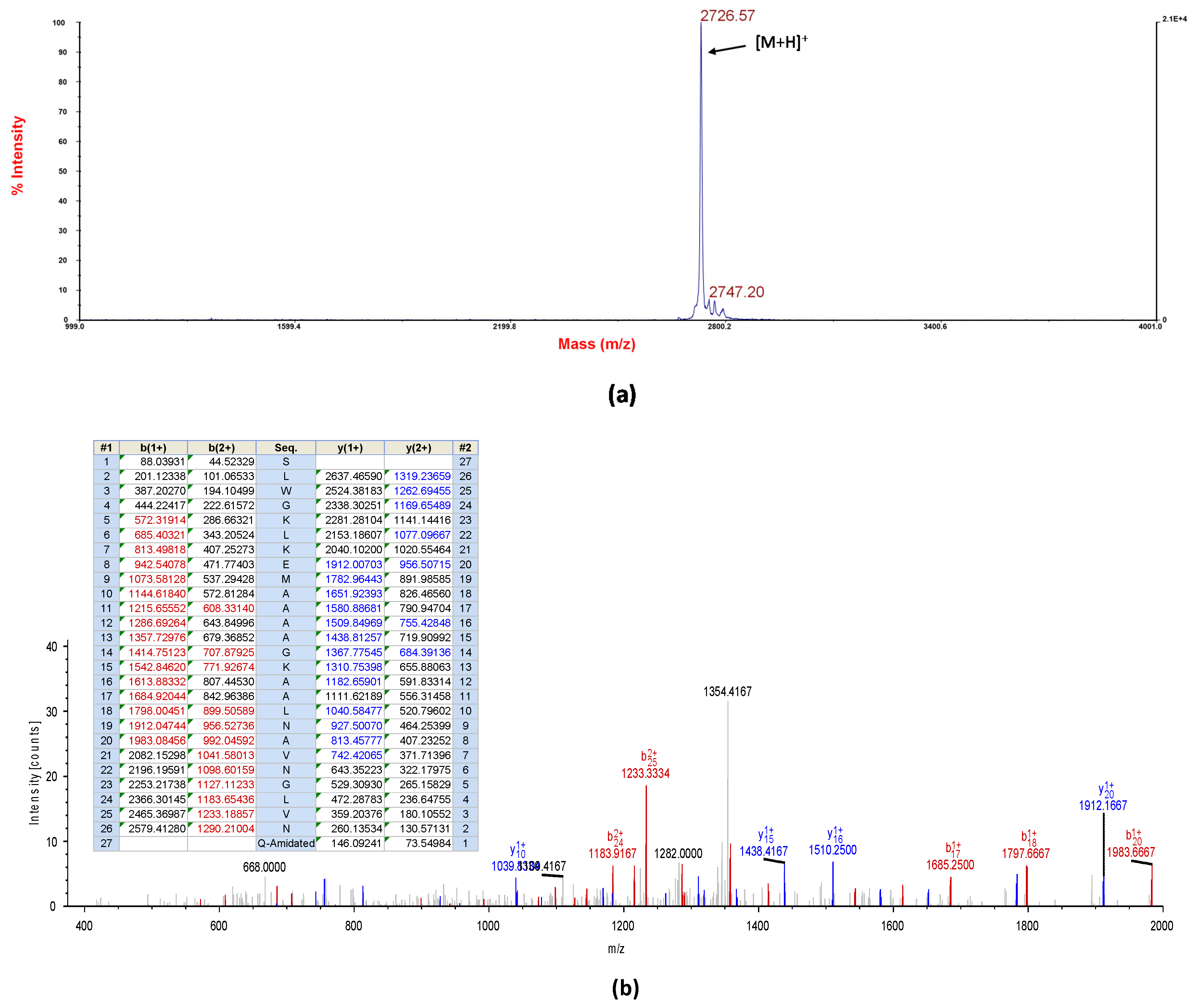 Antibiotics Free Full Text Identification And Rational Design Of A Novel Antibacterial Peptide Dermaseptin Ac From The Skin Secretion Of The Red Eyed Tree Frog Agalychnis Callidryas Html