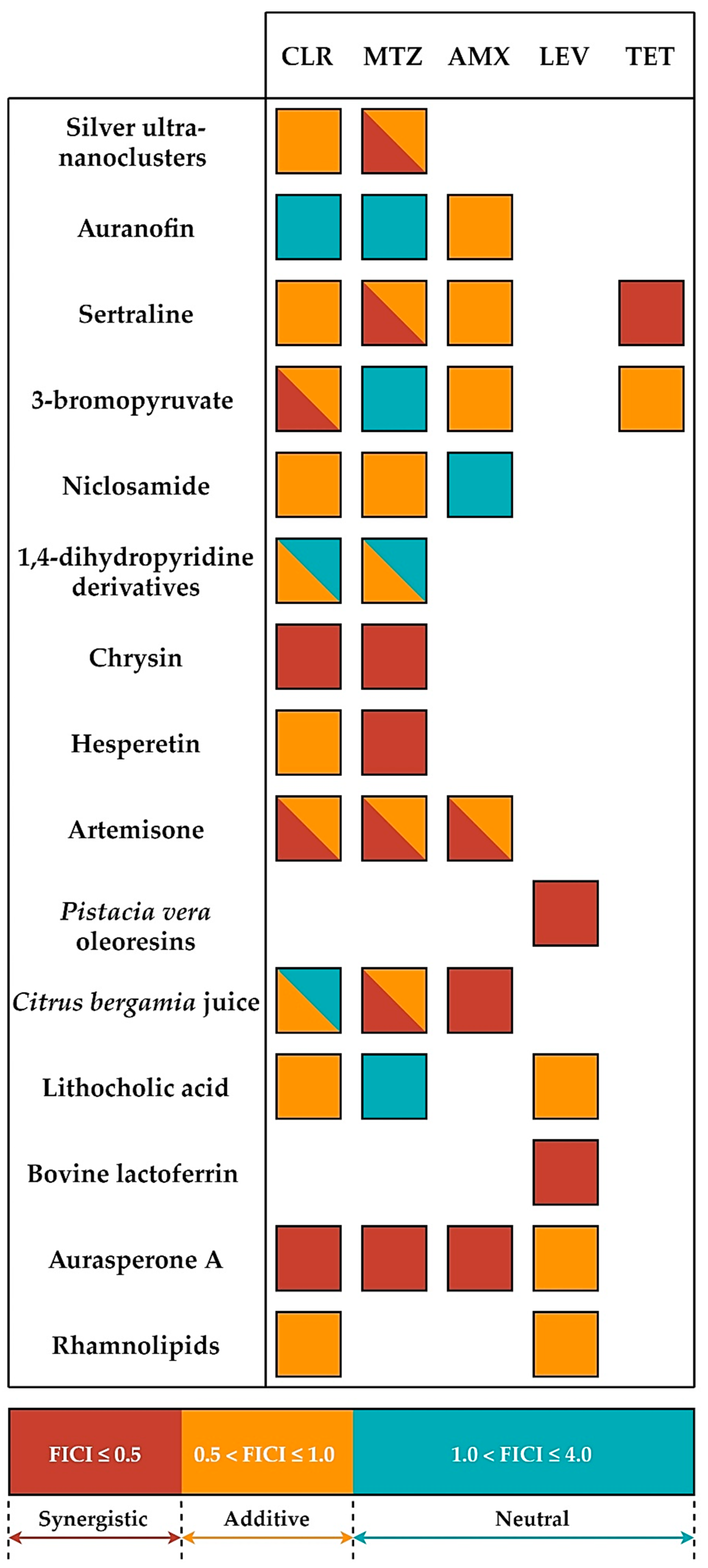 Antibiotics Free Full Text Synergistic Therapies As A Promising Option For The Treatment Of Antibiotic Resistant Helicobacter Pylori Html