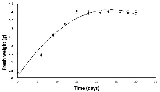 Antibiotics | Free Full-Text | MeJA Elicitation of Chicory Hairy Roots ...