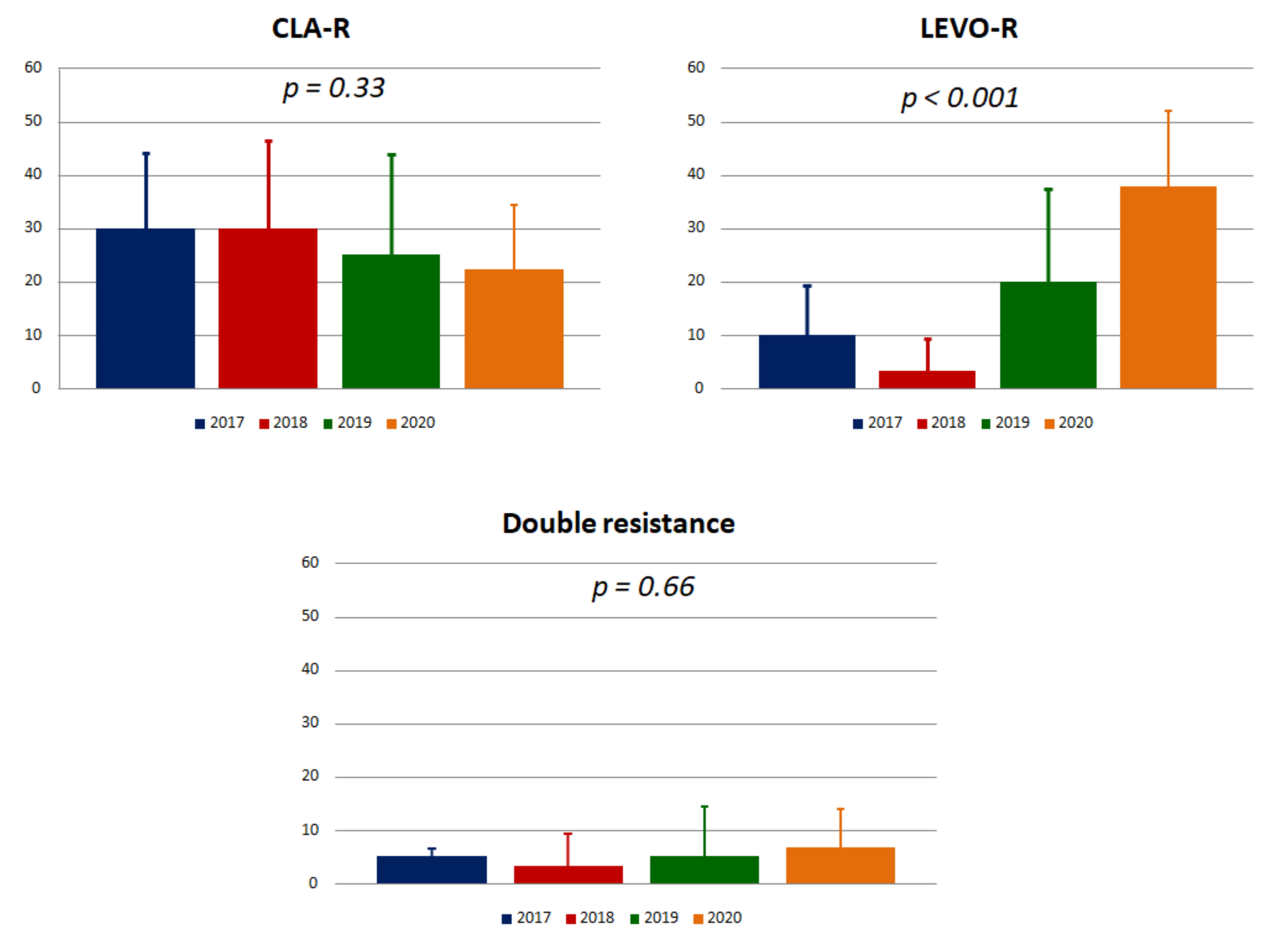 Antibiotics Free Full Text Helicobacter Pylori Primary And Secondary Genotypic Resistance To Clarithromycin And Levofloxacin Detection In Stools A 4 Year Scenario In Southern Italy Html