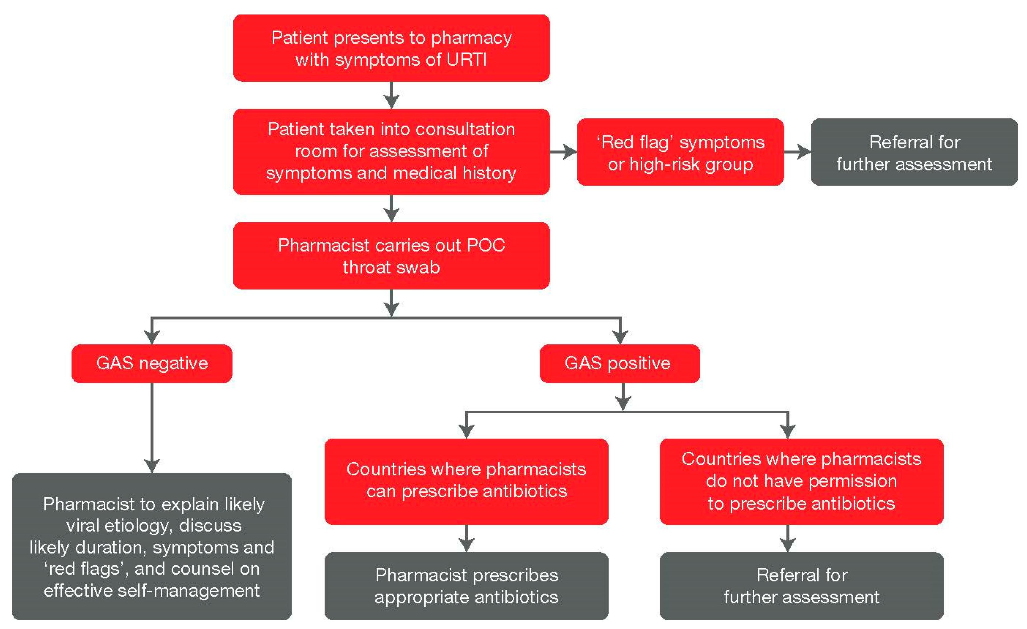Antibiotics | Free Full-Text | Point-of-Care Testing for Pharyngitis in the  Pharmacy | HTML