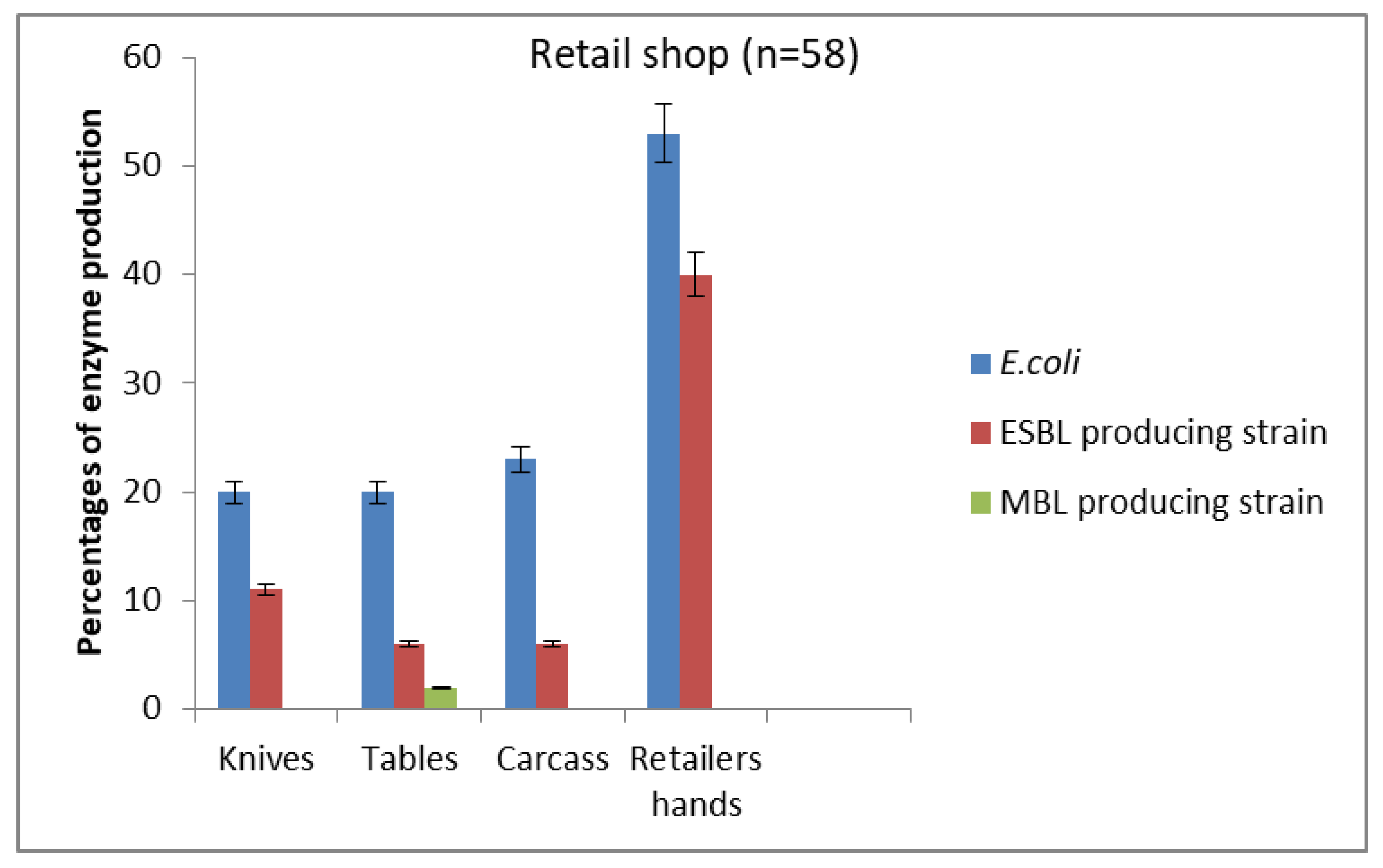 Antibiotics | Free Full-Text | Beta-Lactamase-Producing Escherichia coli  Isolates Recovered from Pig Handlers in Retail Shops and Abattoirs in  Selected Localities in Southern Nigeria: Implications for Public Health