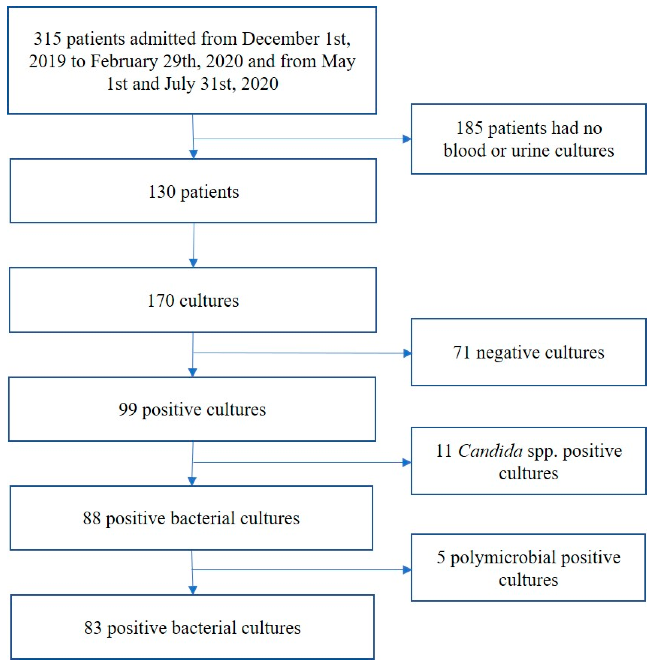 Antibiotics Free Full Text Multidrug Resistant Bacterial Infections In Geriatric Hospitalized Patients Before And After The Covid 19 Outbreak Results From A Retrospective Observational Study In Two Geriatric Wards Html