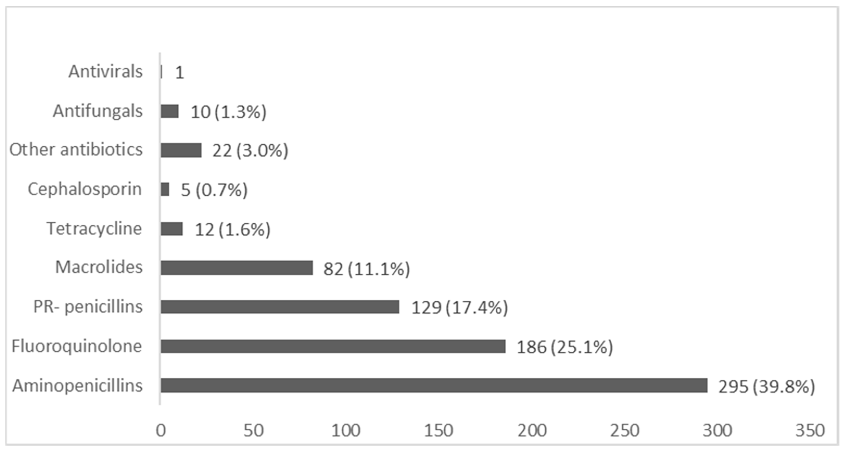 antibiotics free full-text characterizing antimicrobial use in the livestock sector in three south east asian countries indonesia thailand and vietnam html on can you get penicillin over the counter australia