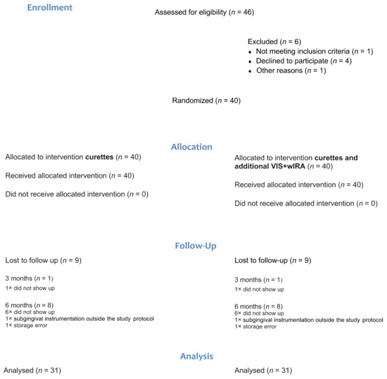 Antibiotics | Free Full-Text | Adjuvant Transgingival Therapy with Visible  Light Plus Water-Filtered Infrared-A (VIS + wIRA) in Periodontal Therapy—A  Randomized, Controlled, Stratified, Double-Blinded Clinical Trial