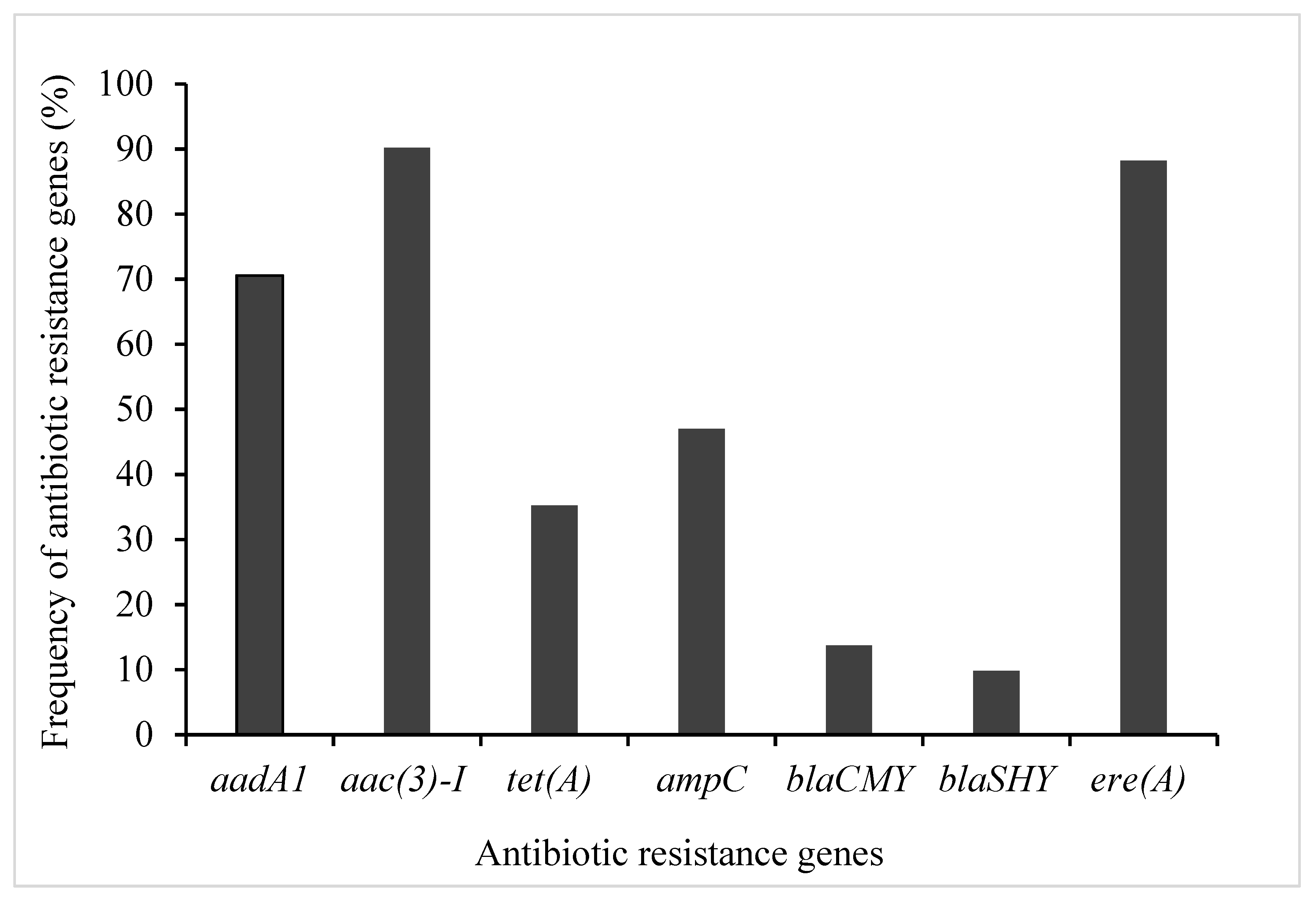 Antibiotics Free Full Text Molecular Detection Of Antibiotic Resistance Genes In Shiga Toxin Producing E Coli Isolated From Different Sources