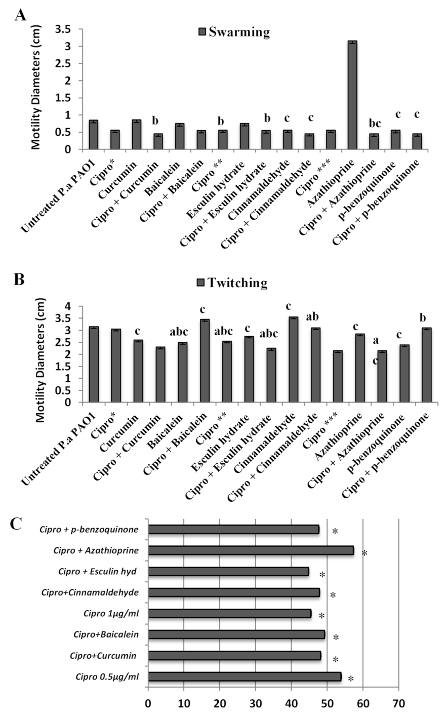 Antibiotics Free Full Text Sub Inhibitory Concentrations Of Ciprofloxacin Alone And Combinations With Plant Derived Compounds Against P Aeruginosa Biofilms And Their Effects On The Metabolomic Profile Of P Aeruginosa Biofilms Html