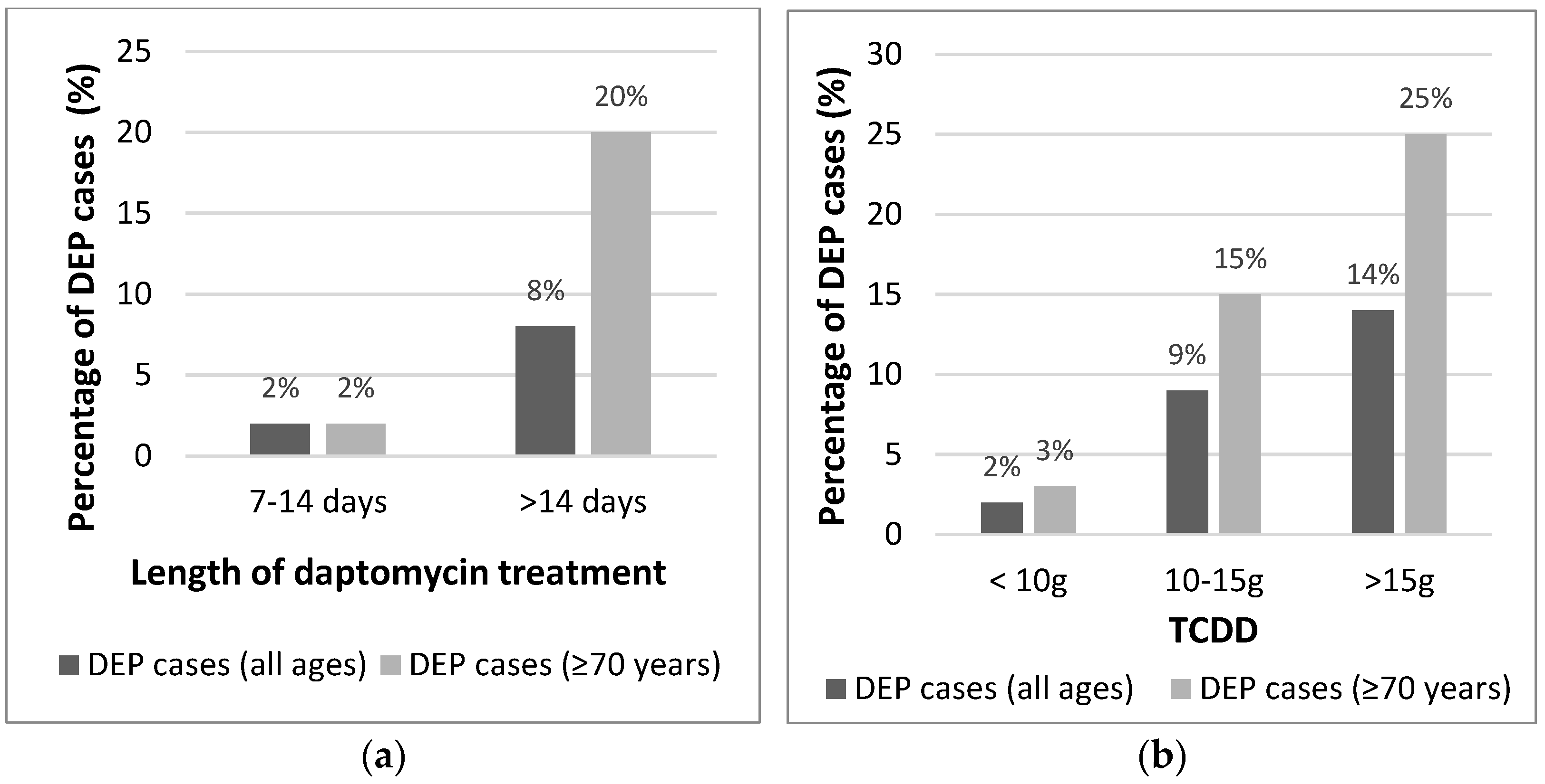 Antibiotics Free Full Text Risk Factors Of Daptomycin Induced