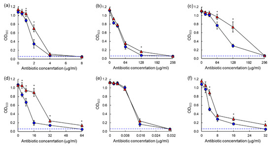 Antibiotics  August 2021 - Browse Articles