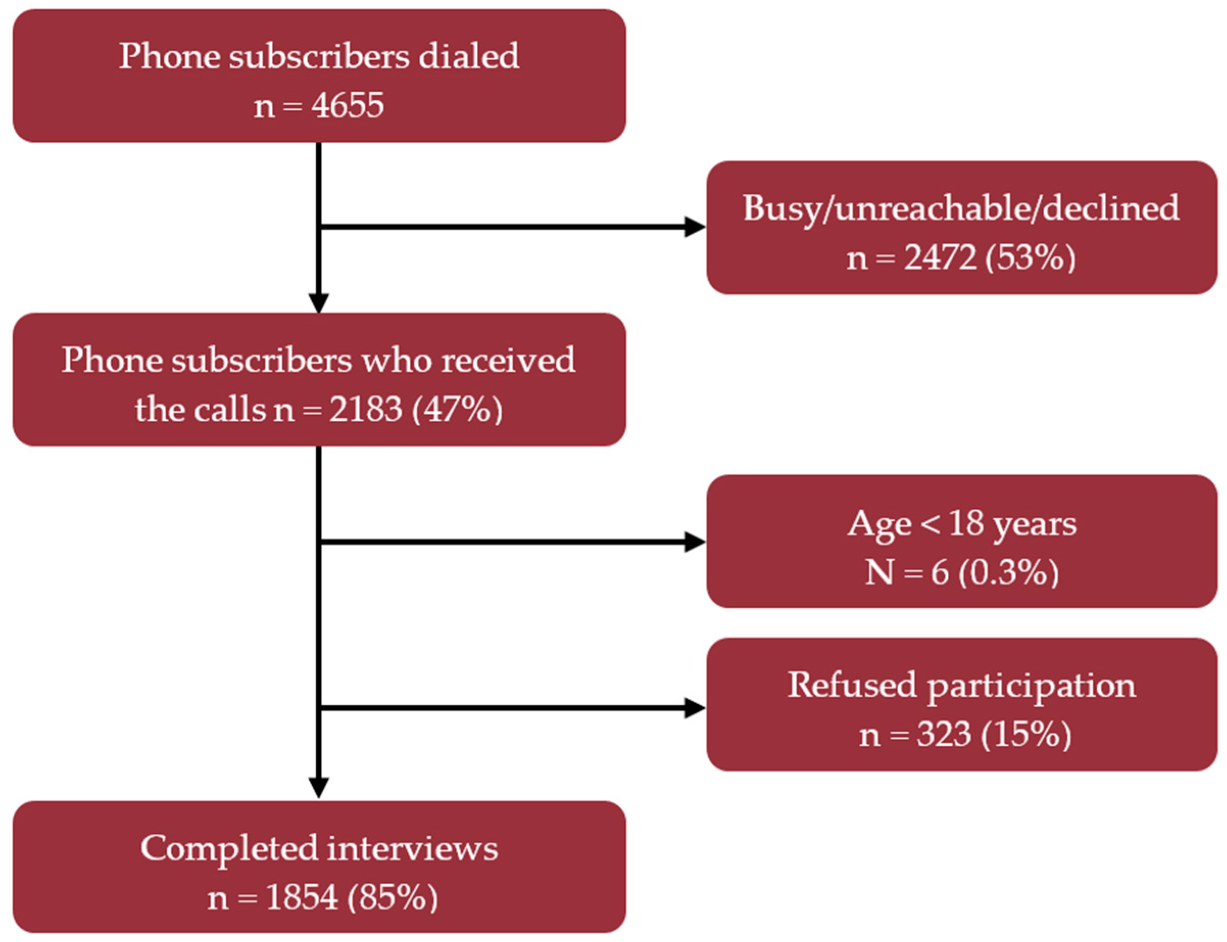 Antibiotics | Free Full-Text | Antibiotics Use and Its Knowledge in the  Community: A Mobile Phone Survey during the COVID-19 Pandemic in Bangladesh  | HTML