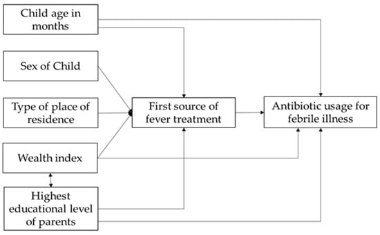 Antibiotics Free Full Text Antibiotic Use for Febrile Illness  