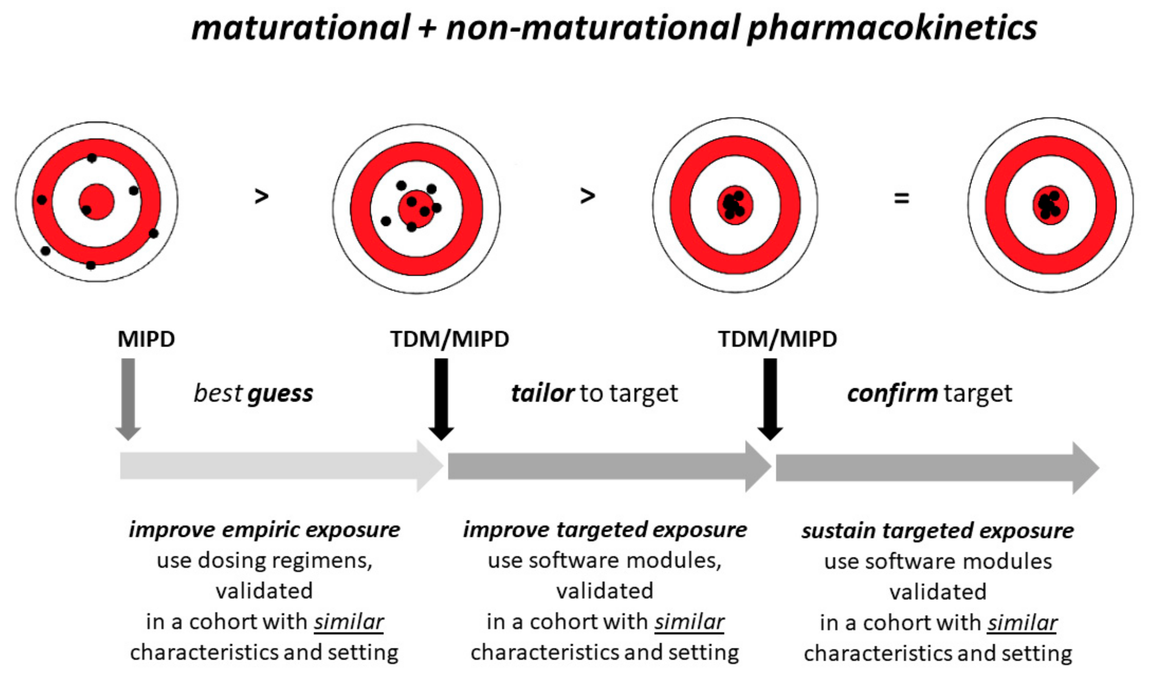 Antibiotics Free Full Text Pharmacokinetics Of Antibiotics In Pediatric Intensive Care Fostering Variability To Attain Precision Medicine Html