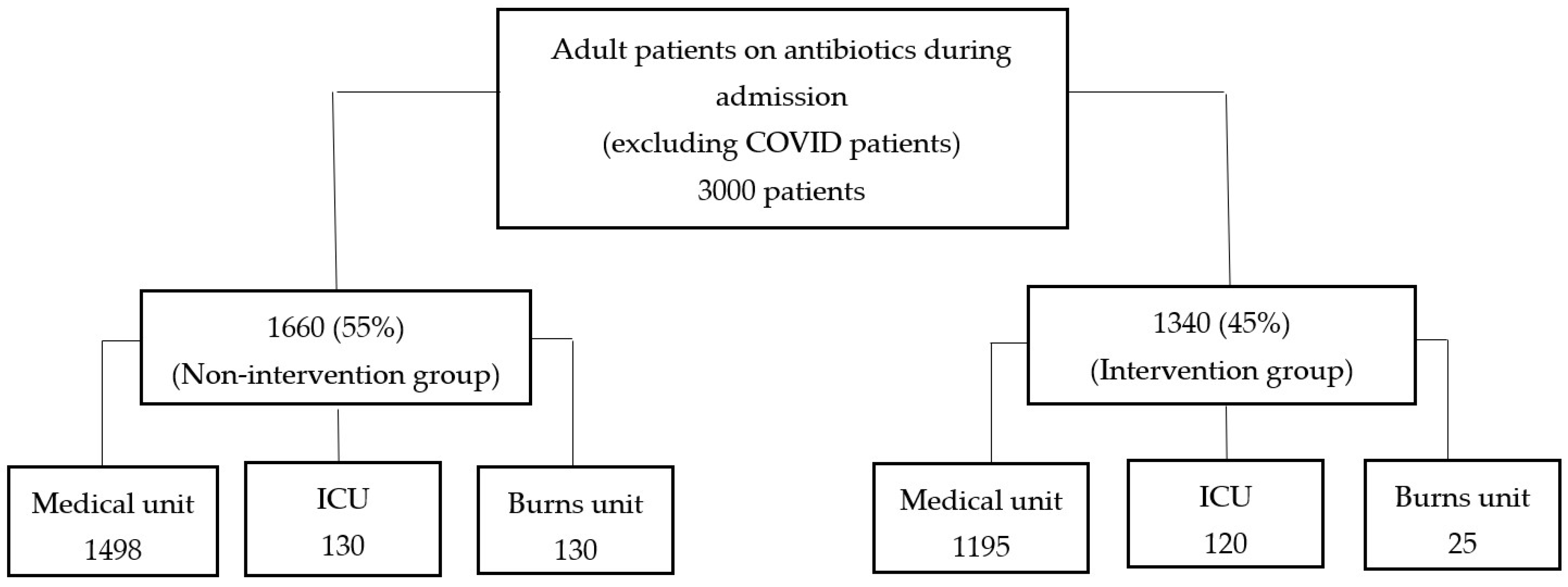 ATC code and DDD/100 bed-days of the commonly prescribed drugs in the ICU.