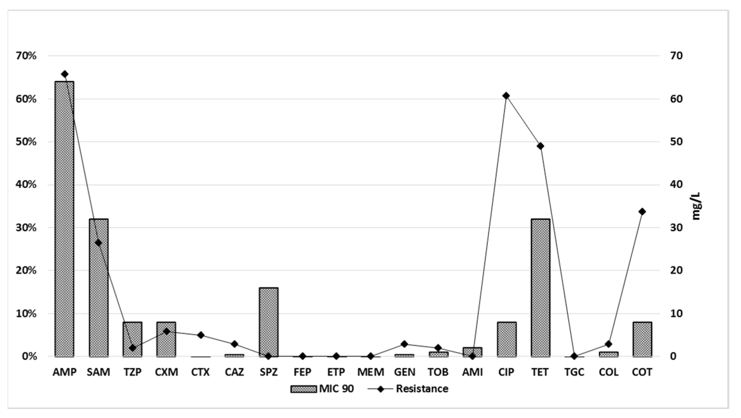 Antibiotics | Free Full-Text | Antimicrobial Susceptibility and Detection  of Virulence-Associated Genes in Escherichia coli Strains Isolated from  Commercial Broilers