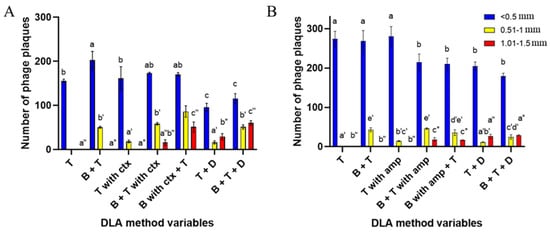 Antibiotics Free Full Text Double Layer Agar Dla Modifications For The First Step Of The 2323