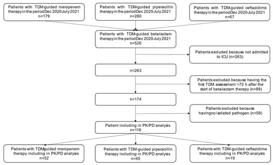 Antibiotics Free Full Text Assessment Of A Pk Pd Target Of Continuous Infusion Beta Lactams Useful For Preventing Microbiological Failure And Or Resistance Development In Critically Ill Patients Affected By Documented Gram Negative Infections