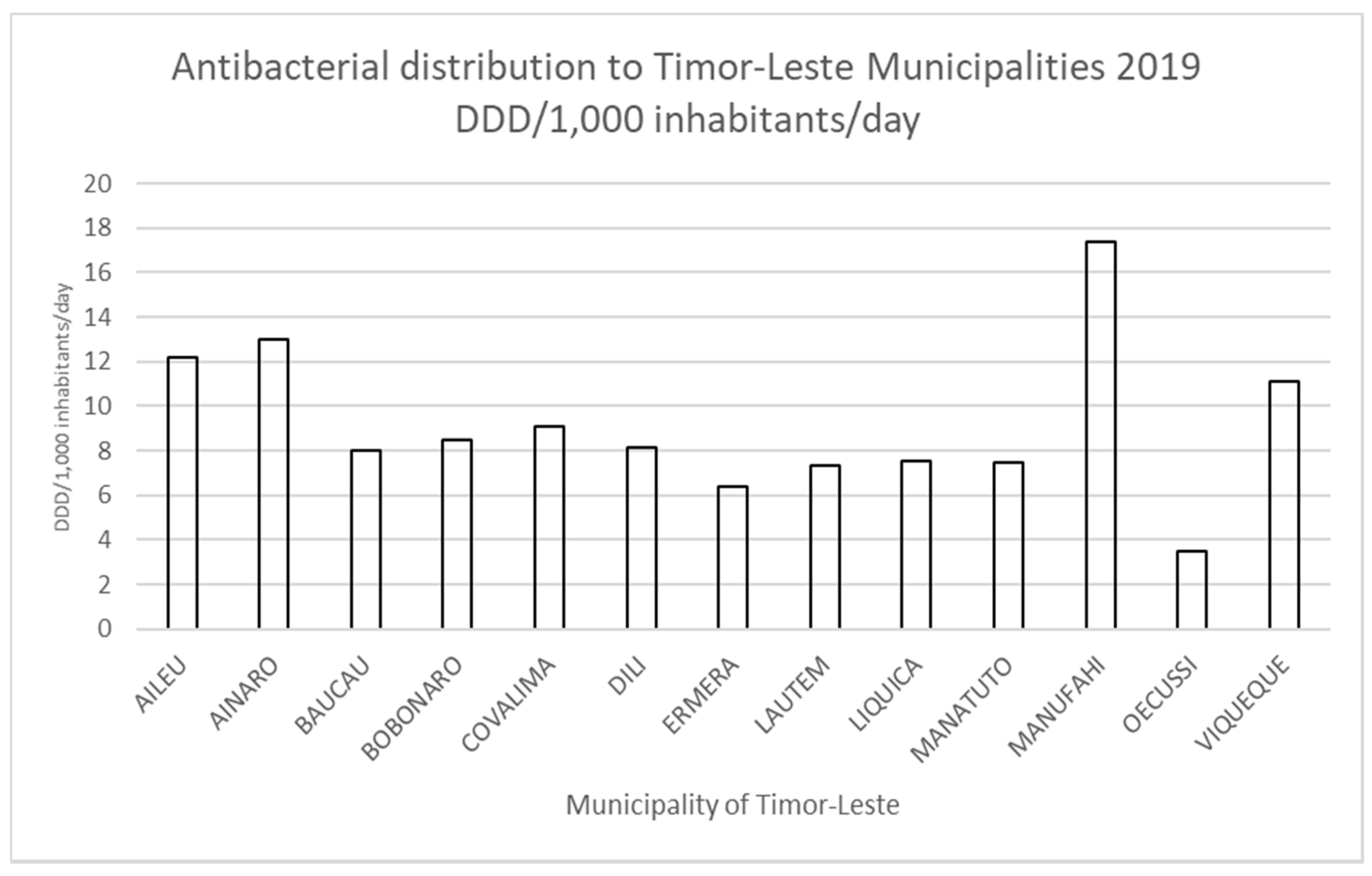 Antibiotics | Free Full-Text | Estimates of Antibacterial Consumption in  Timor-Leste Using Distribution Data and Variation in Municipality Usage  Patterns | HTML