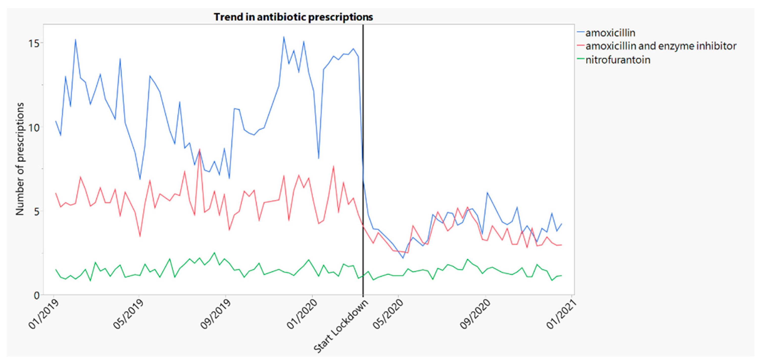 Antibiotics Free Full Text Antibiotic Prescribing Trends In Belgian Out Of Hours Primary Care During The Covid 19 Pandemic Observational Study Using Routinely Collected Health Data Html