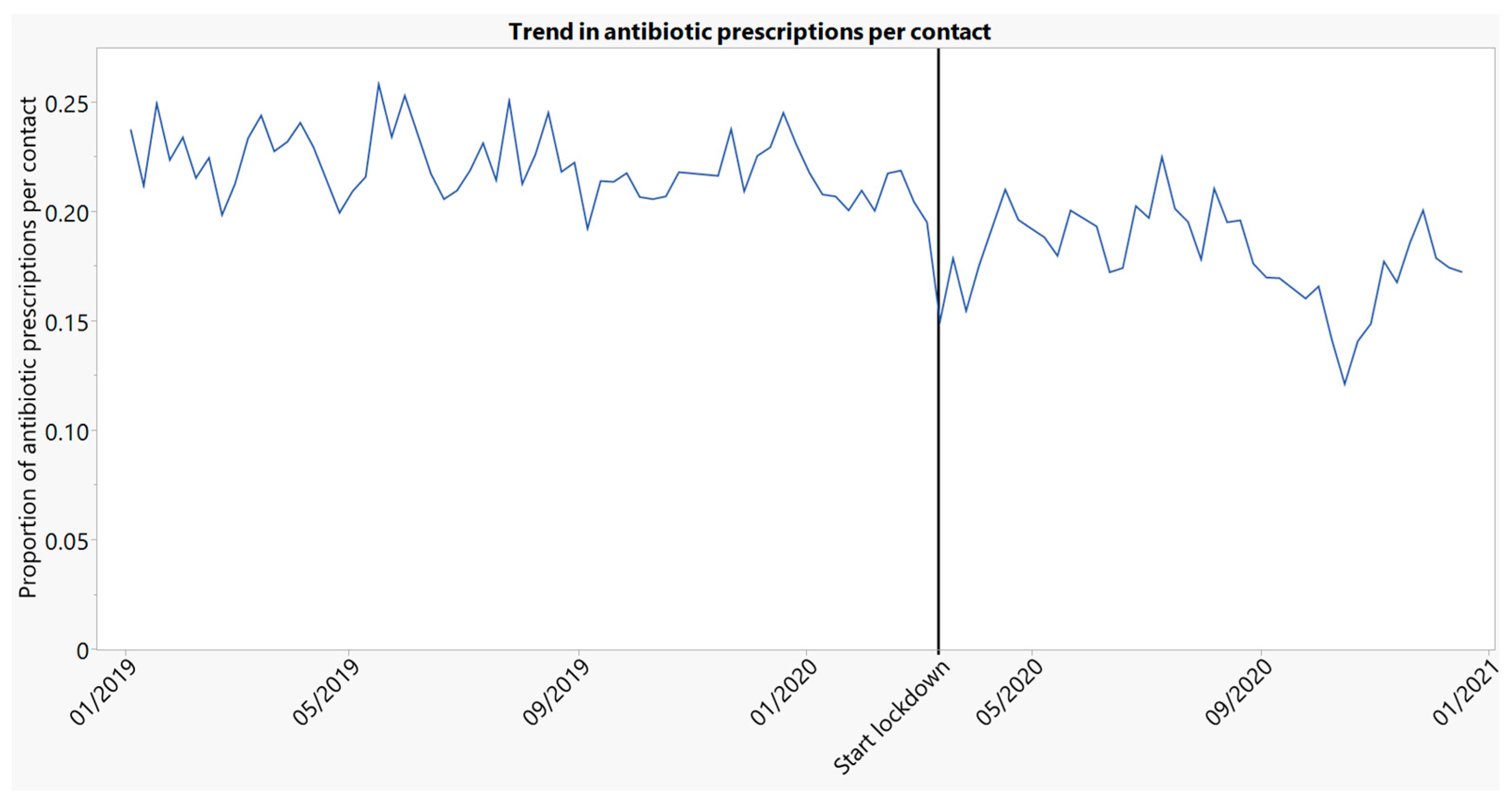 Antibiotics Free Full Text Antibiotic Prescribing Trends In Belgian Out Of Hours Primary Care During The Covid 19 Pandemic Observational Study Using Routinely Collected Health Data Html