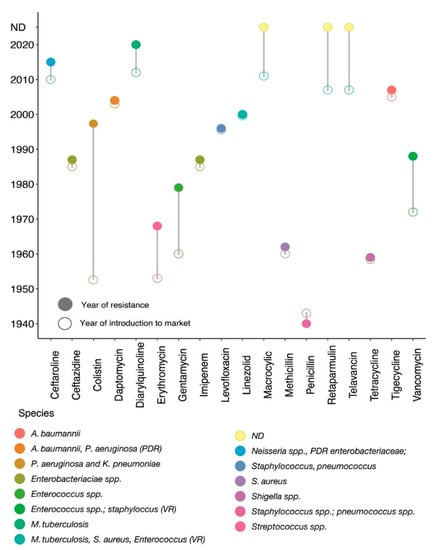 Antibiotics | Free Full-Text | Revisiting Antibiotic Resistance ...